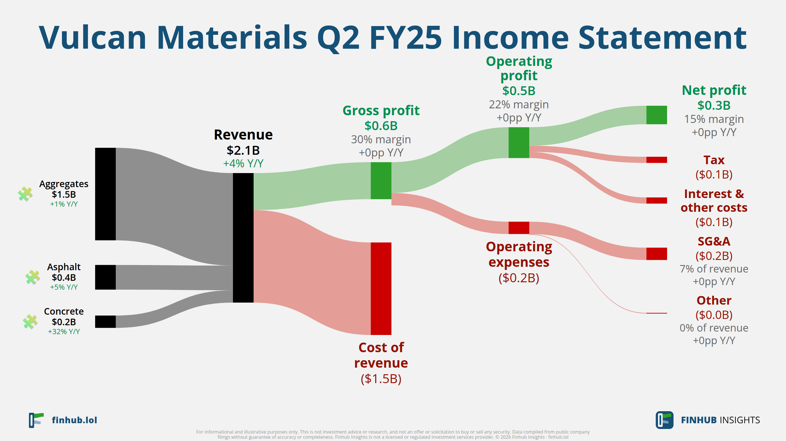 Sankey diagram of Vulcan Materials's income statement for Q2 FY25: revenue of $2.1 billion splits into segments and flows out into costs, taxes and net profit.