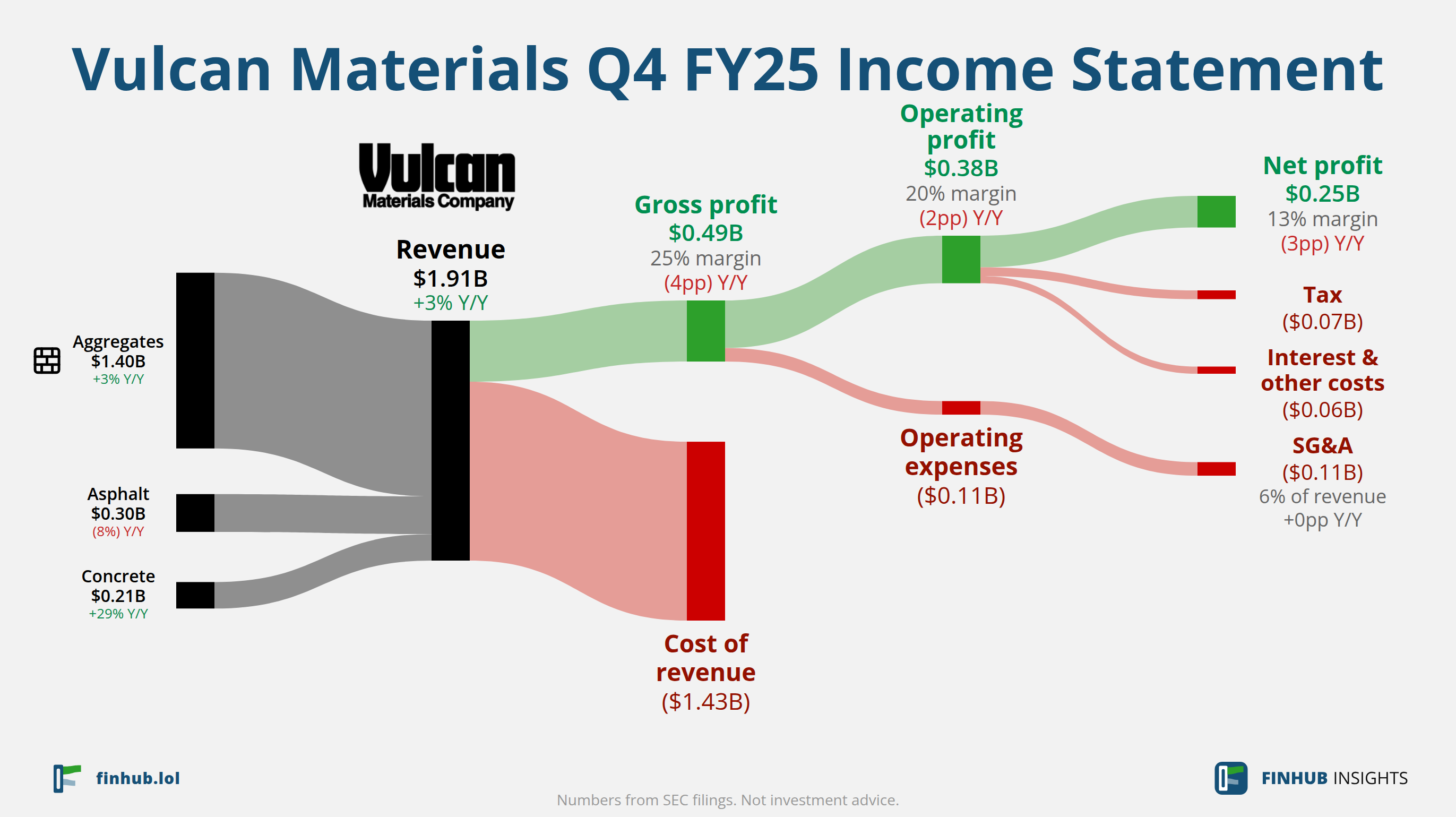 Sankey diagram of Vulcan Materials's income statement for Q4 FY25: revenue of $1.91 billion splits into segments and flows out into costs, taxes and net profit.