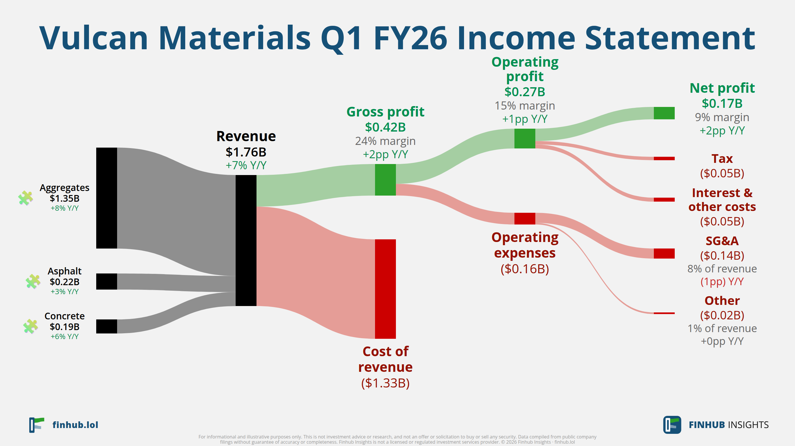 Sankey diagram of Vulcan Materials's income statement for Q1 FY26: revenue of $1.8 billion splits into segments and flows out into costs, taxes and net profit.