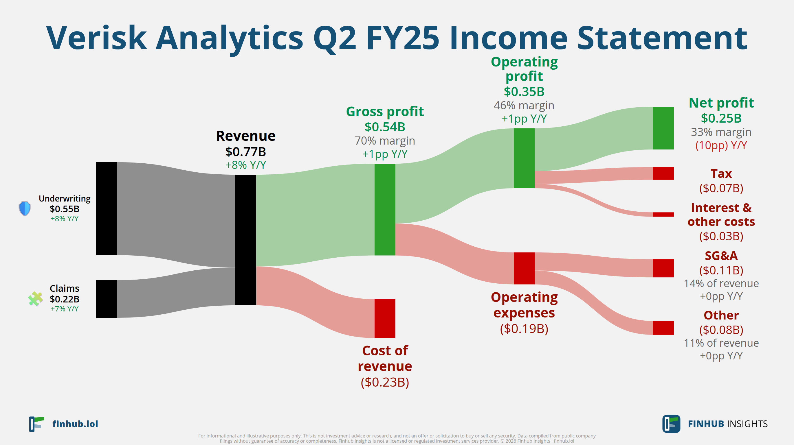 Sankey diagram výsledovky Verisk Analytics za Q2 FY25: tržby $0,8 miliardy se dělí na segmenty a odtékají do nákladů, daní a čistého zisku.