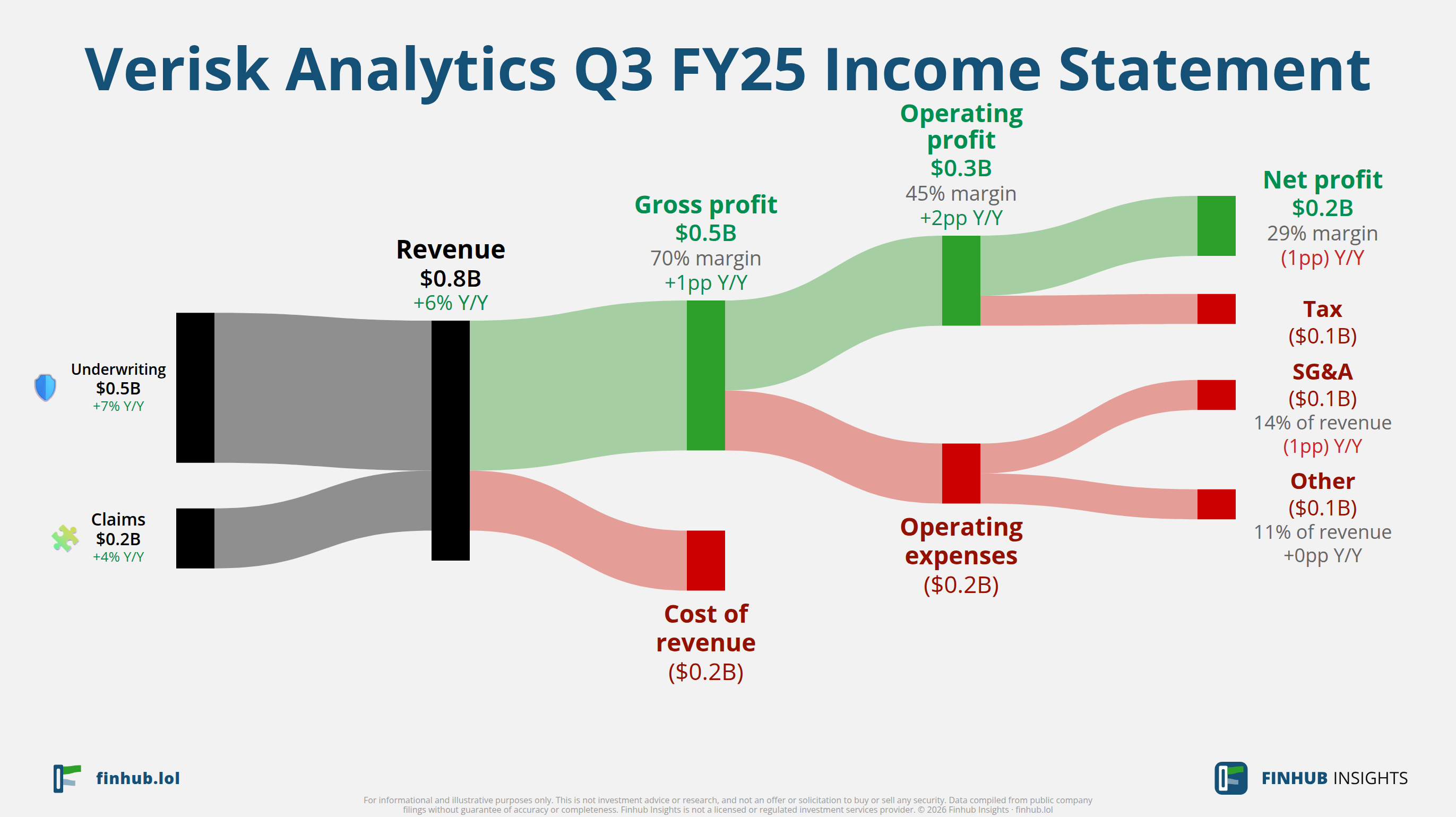 Sankey diagram výsledovky Verisk Analytics za Q3 FY25: tržby $0,8 miliardy se dělí na segmenty a odtékají do nákladů, daní a čistého zisku.