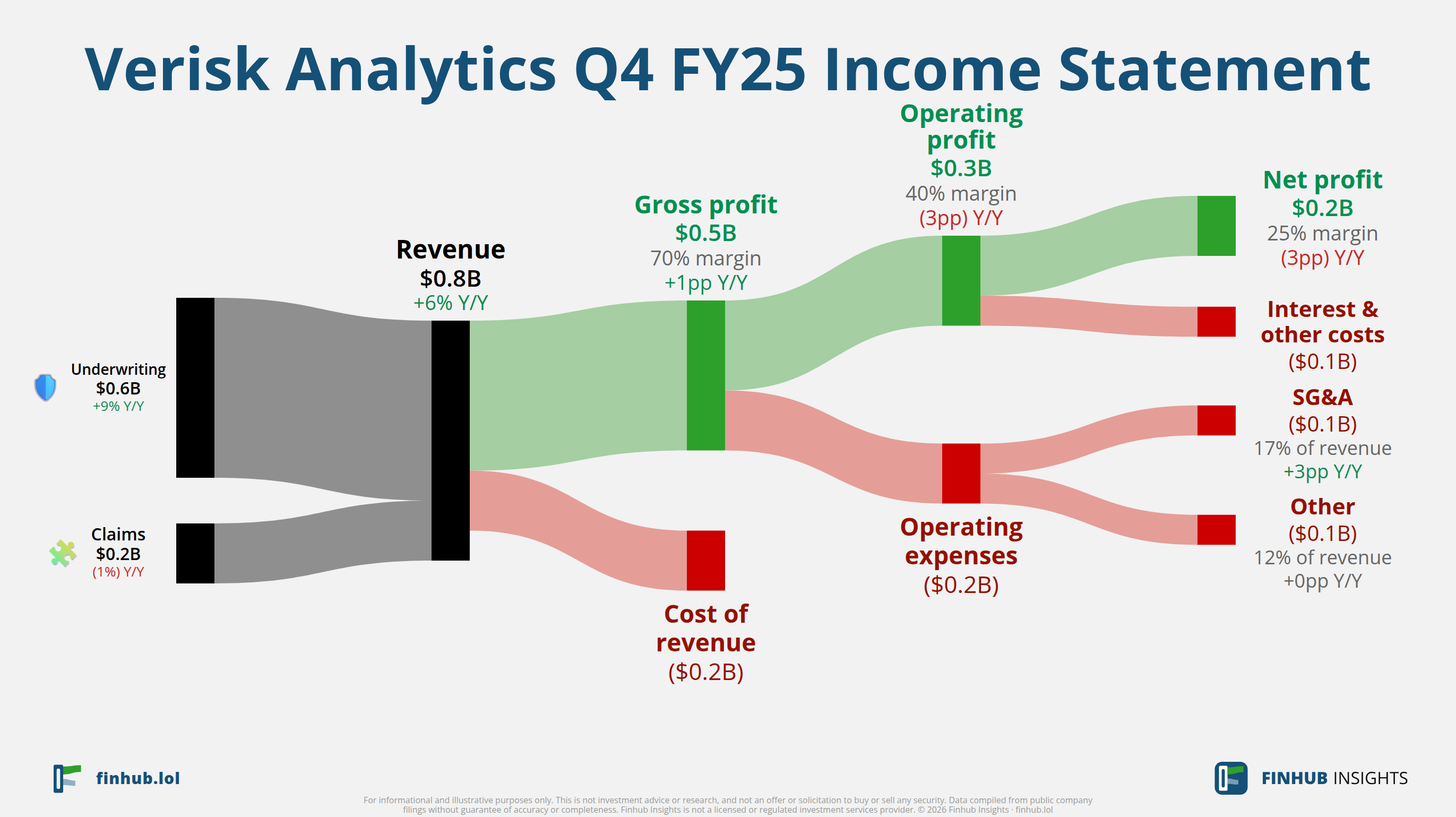 Sankey diagram of Verisk Analytics's income statement for Q4 FY25: revenue of $0.8 billion splits into segments and flows out into costs, taxes and net profit.
