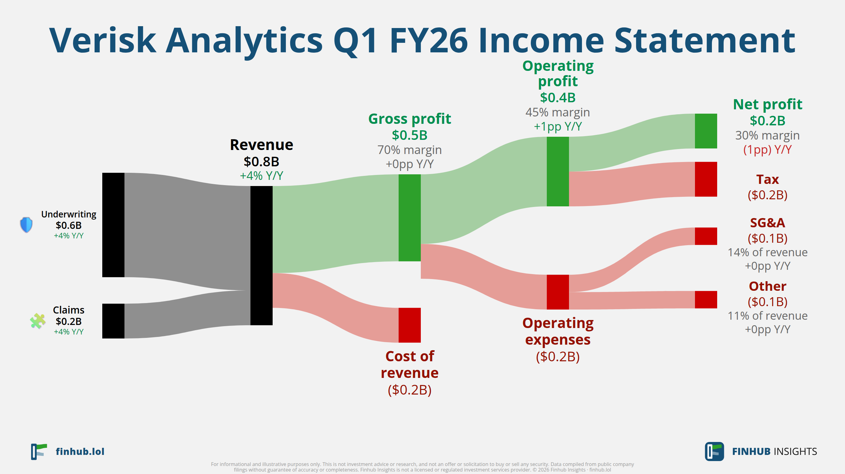 Sankey diagram of Verisk Analytics's income statement for Q1 FY26