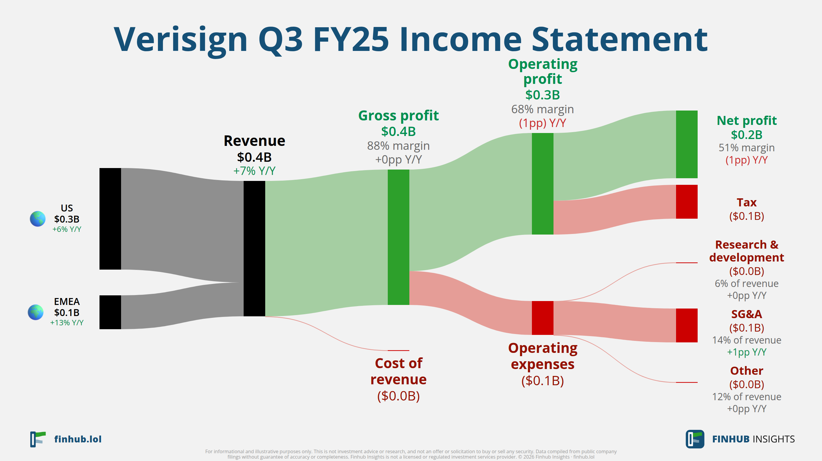 Sankey diagram výsledovky Verisign za Q3 FY25: tržby $0,4 miliardy se dělí na segmenty a odtékají do nákladů, daní a čistého zisku.