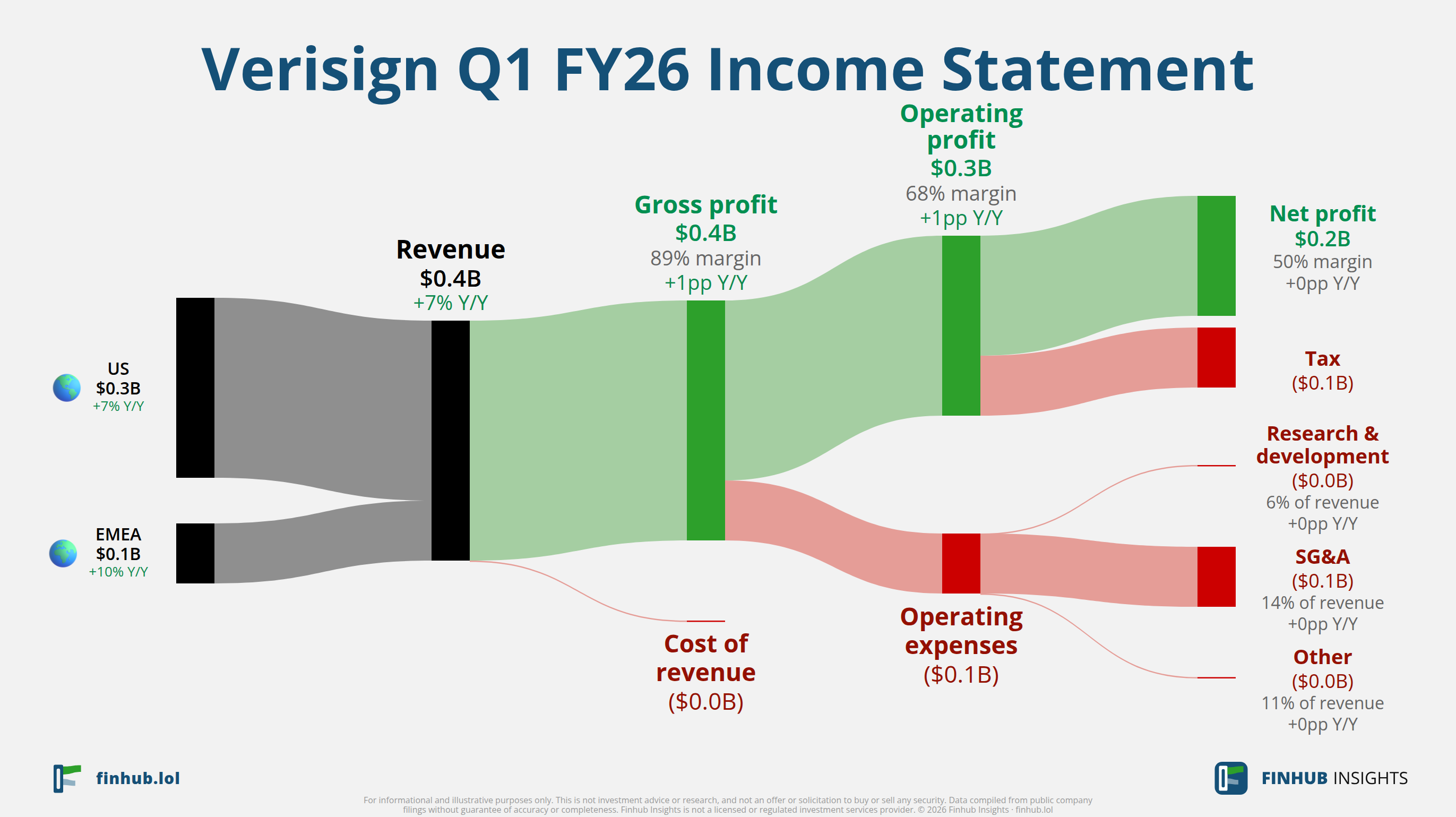 Sankey diagram of Verisign's income statement for Q1 FY26: revenue of $0.4 billion splits into segments and flows out into costs, taxes and net profit.
