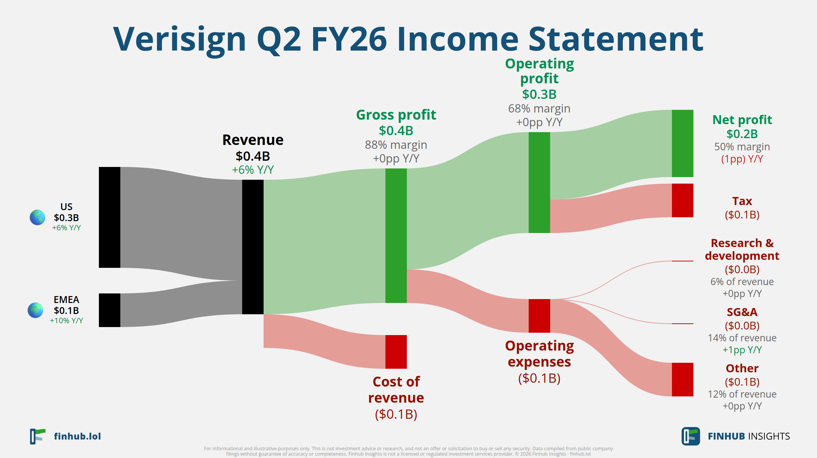 Sankey diagram of Verisign's income statement for Q2 FY26: revenue of $0.4 billion splits into segments and flows out into costs, taxes and net profit.