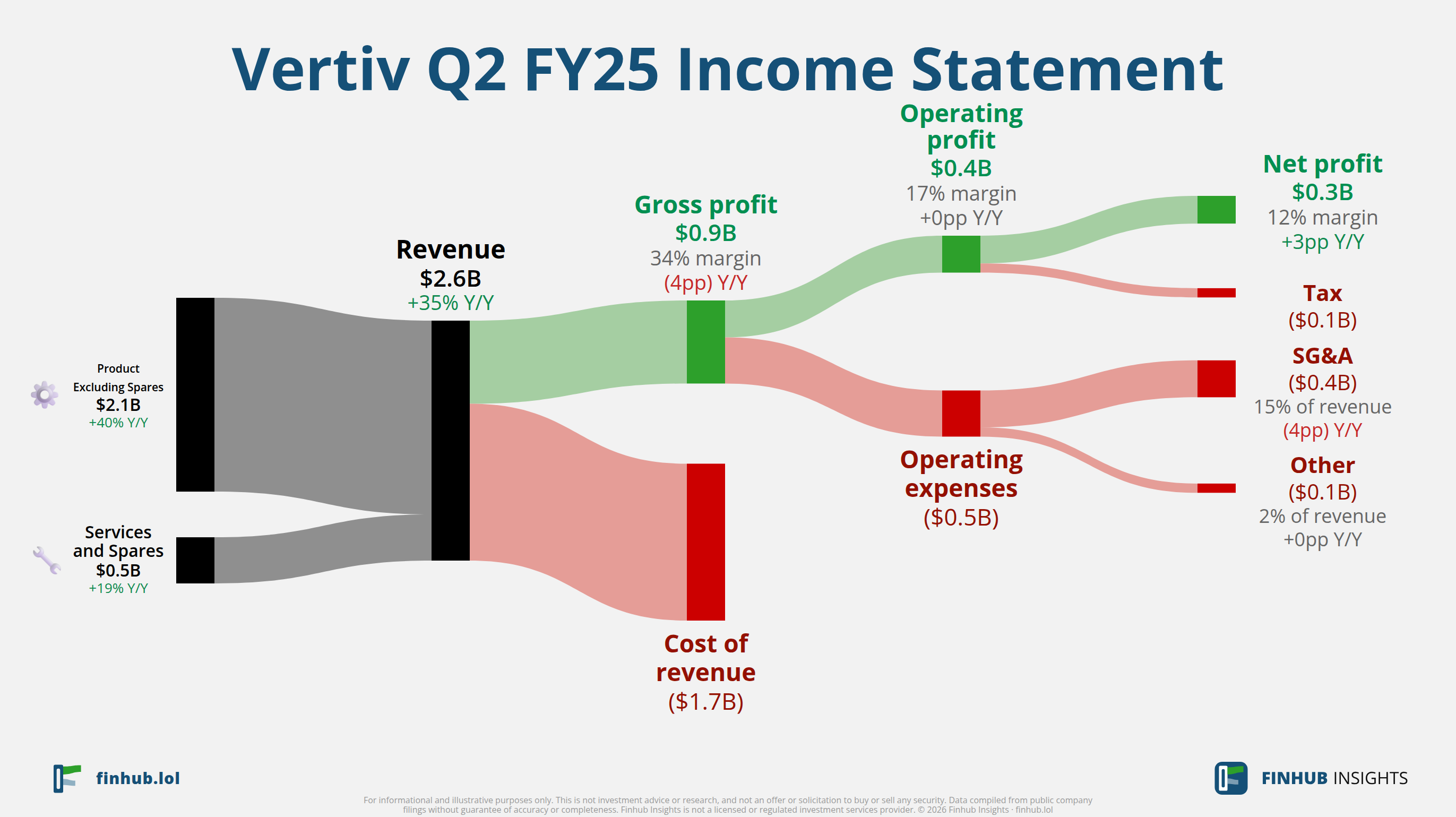Sankey diagram of Vertiv's income statement for Q2 FY25: revenue of $2.6 billion splits into segments and flows out into costs, taxes and net profit.