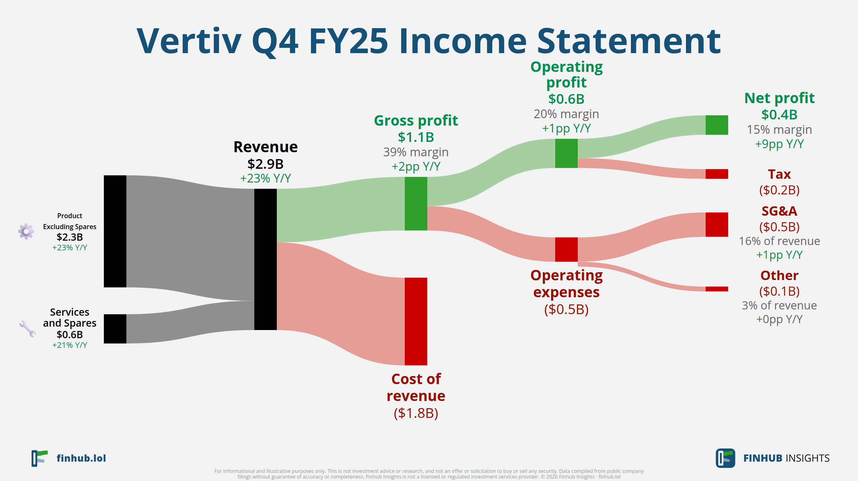 Sankey diagram of Vertiv's income statement for Q4 FY25: revenue of $2.9 billion splits into segments and flows out into costs, taxes and net profit.