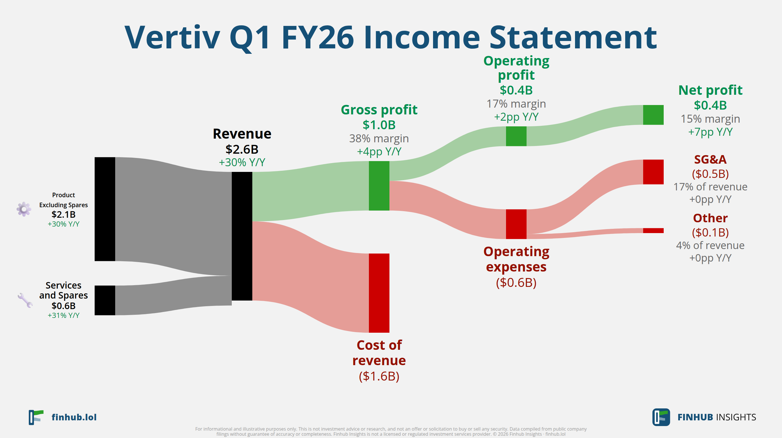 Sankey diagram of Vertiv's income statement for Q1 FY26: revenue of $2.6 billion splits into segments and flows out into costs, taxes and net profit.