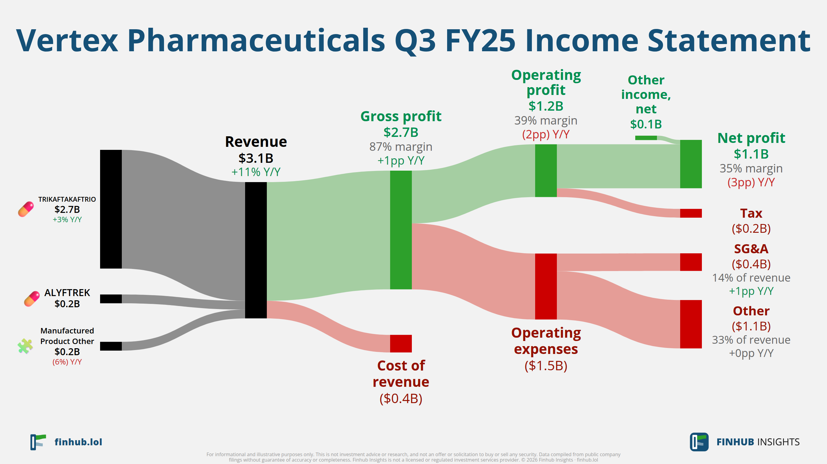 Sankey diagram of Vertex Pharmaceuticals's income statement for Q3 FY25: revenue of $3.1 billion splits into segments and flows out into costs, taxes and net profit.