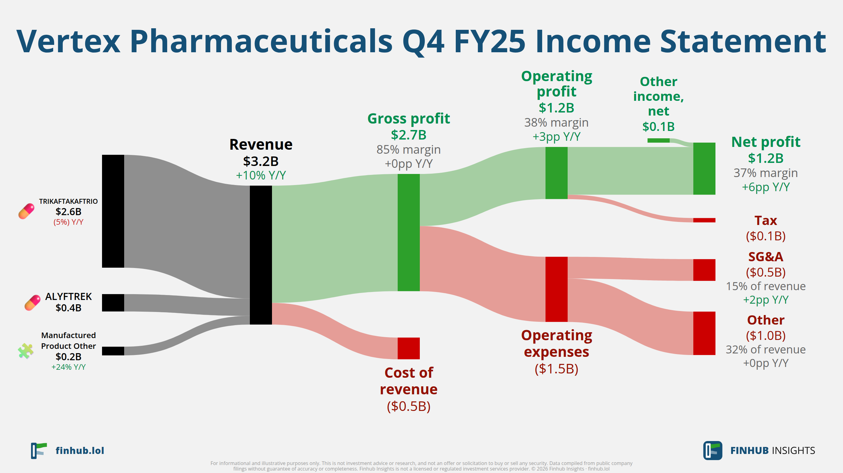 Sankey diagram of Vertex Pharmaceuticals's income statement for Q4 FY25: revenue of $3.2 billion splits into segments and flows out into costs, taxes and net profit.