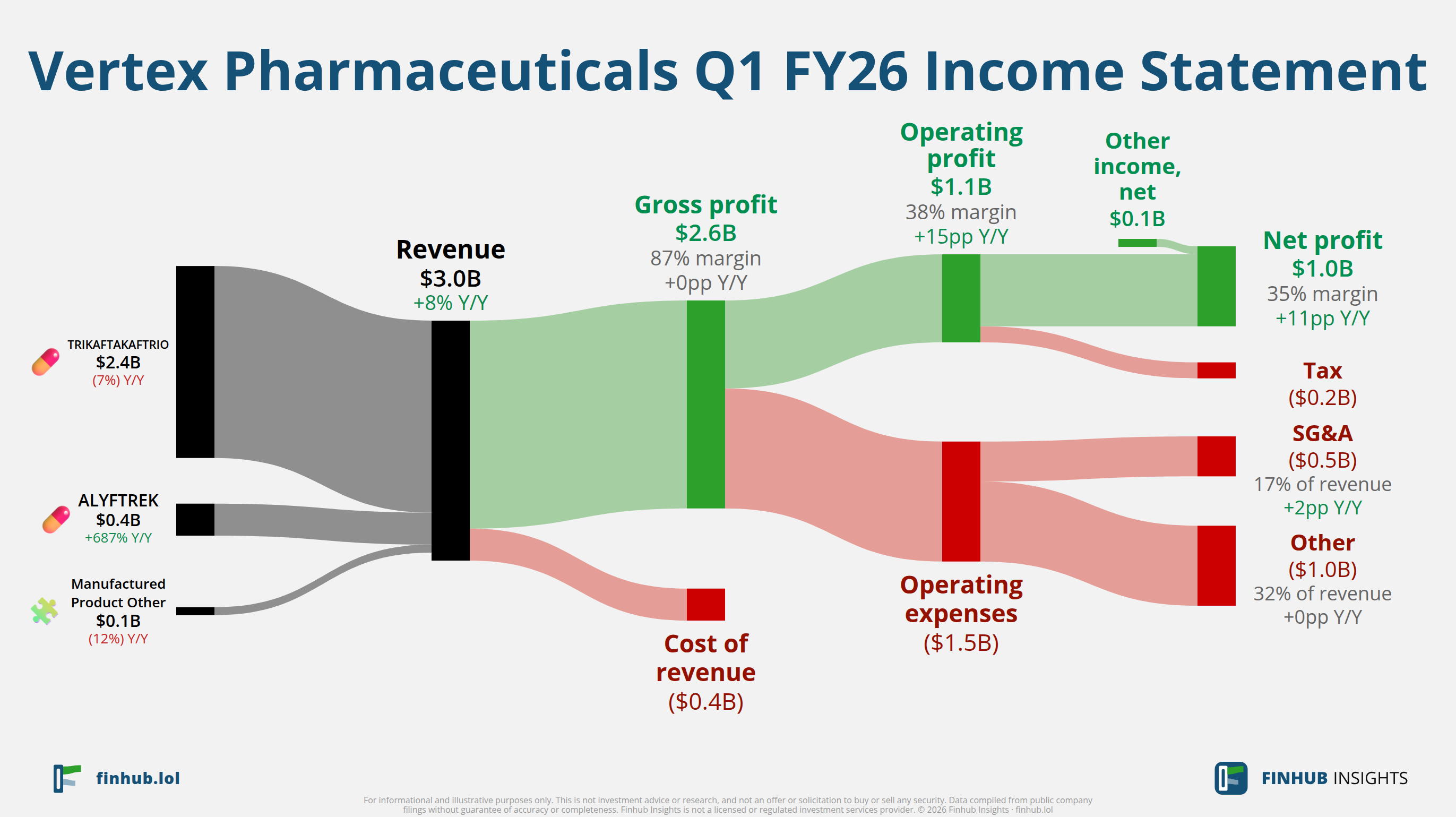 Sankey diagram of Vertex Pharmaceuticals's income statement for Q1 FY26