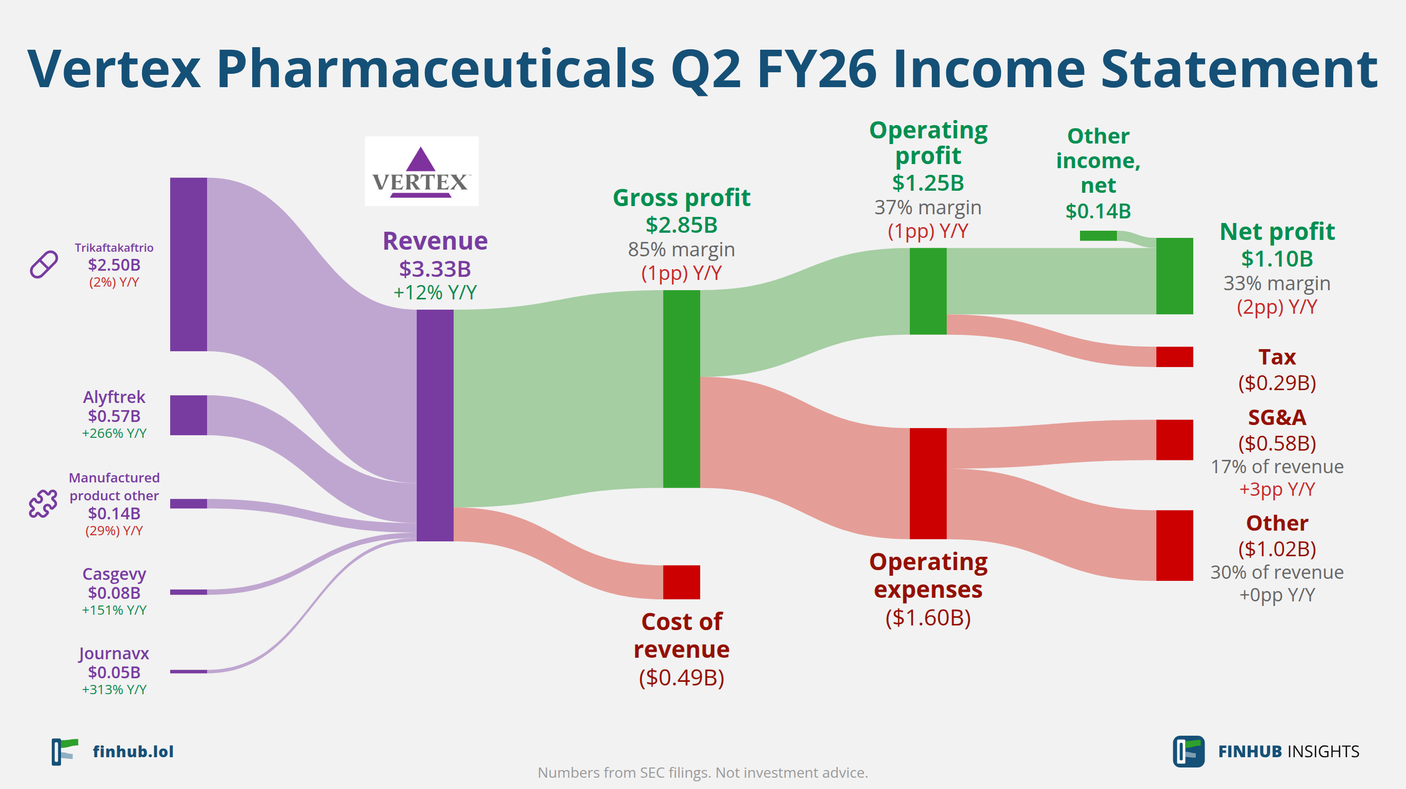 Sankey diagram of Vertex Pharmaceuticals's income statement for Q2 FY26: revenue of $3.33 billion splits into segments and flows out into costs, taxes and net profit.