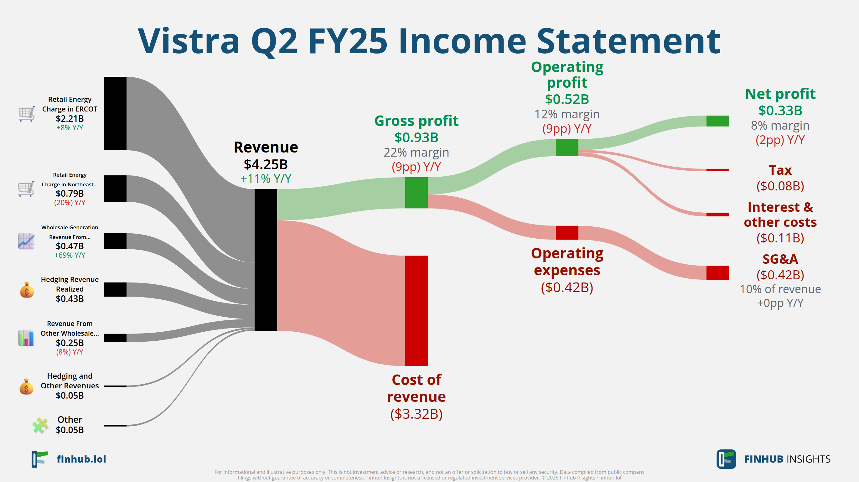 Sankey diagram of Vistra's income statement for Q2 FY25: revenue of $4.3 billion splits into segments and flows out into costs, taxes and net profit.
