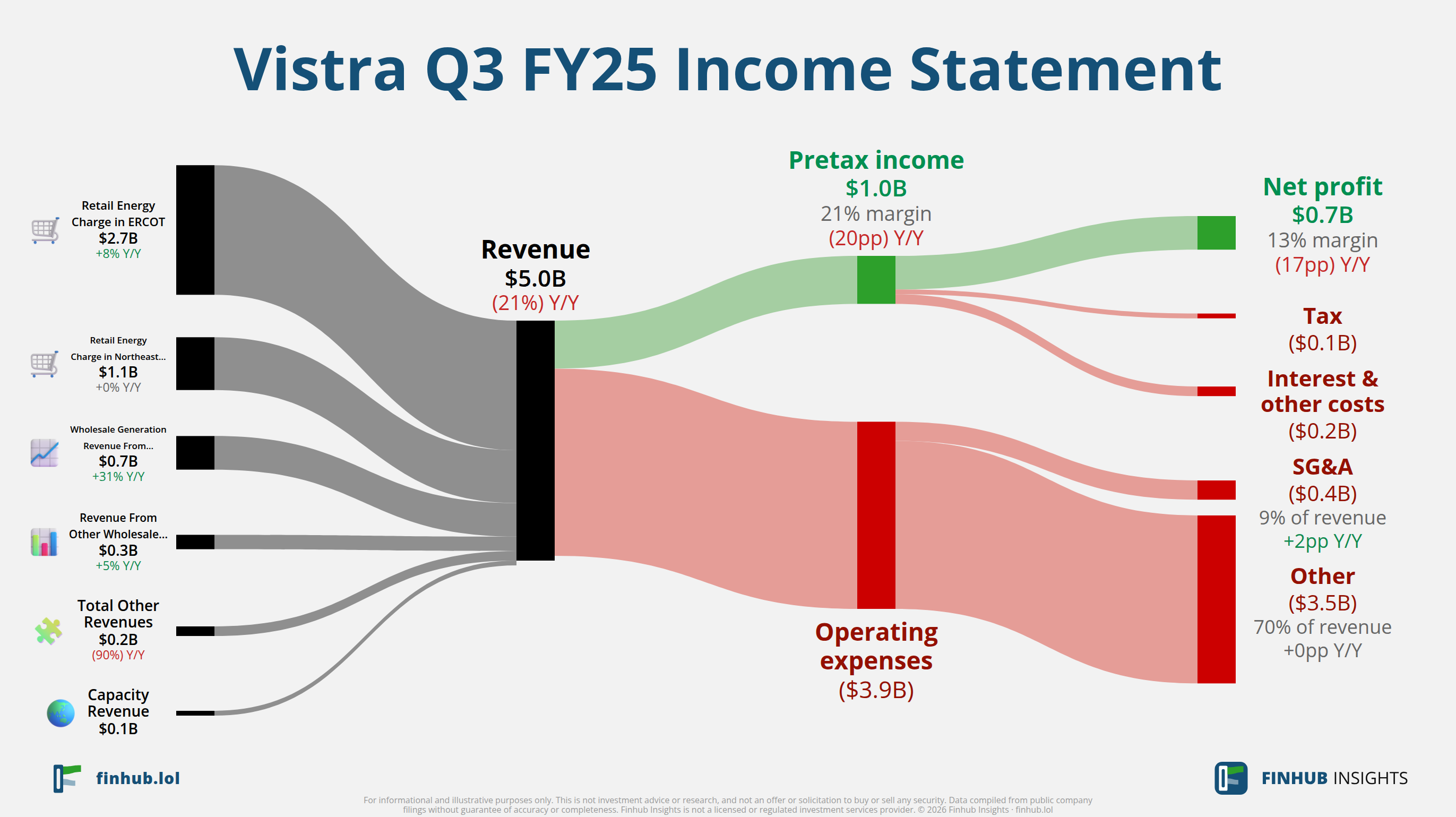 Sankey diagram výsledovky Vistra za Q3 FY25: tržby $5 miliardy se dělí na segmenty a odtékají do nákladů, daní a čistého zisku.