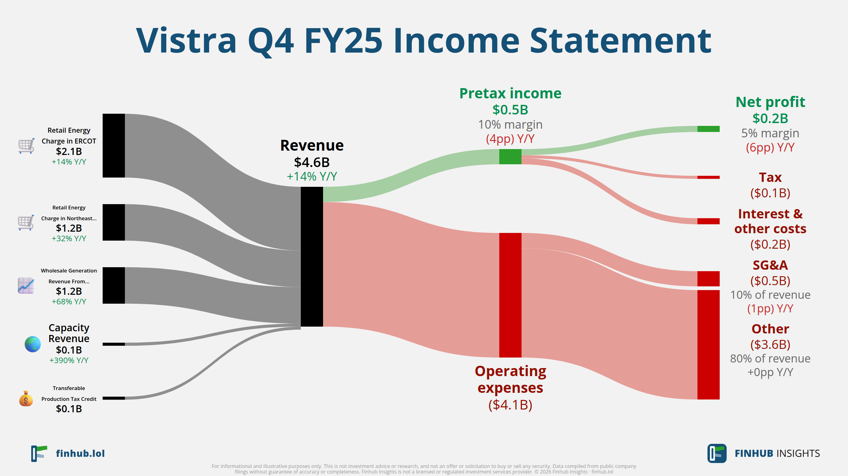 Sankey diagram výsledovky Vistra za Q4 FY25: tržby $4,6 miliardy se dělí na segmenty a odtékají do nákladů, daní a čistého zisku.