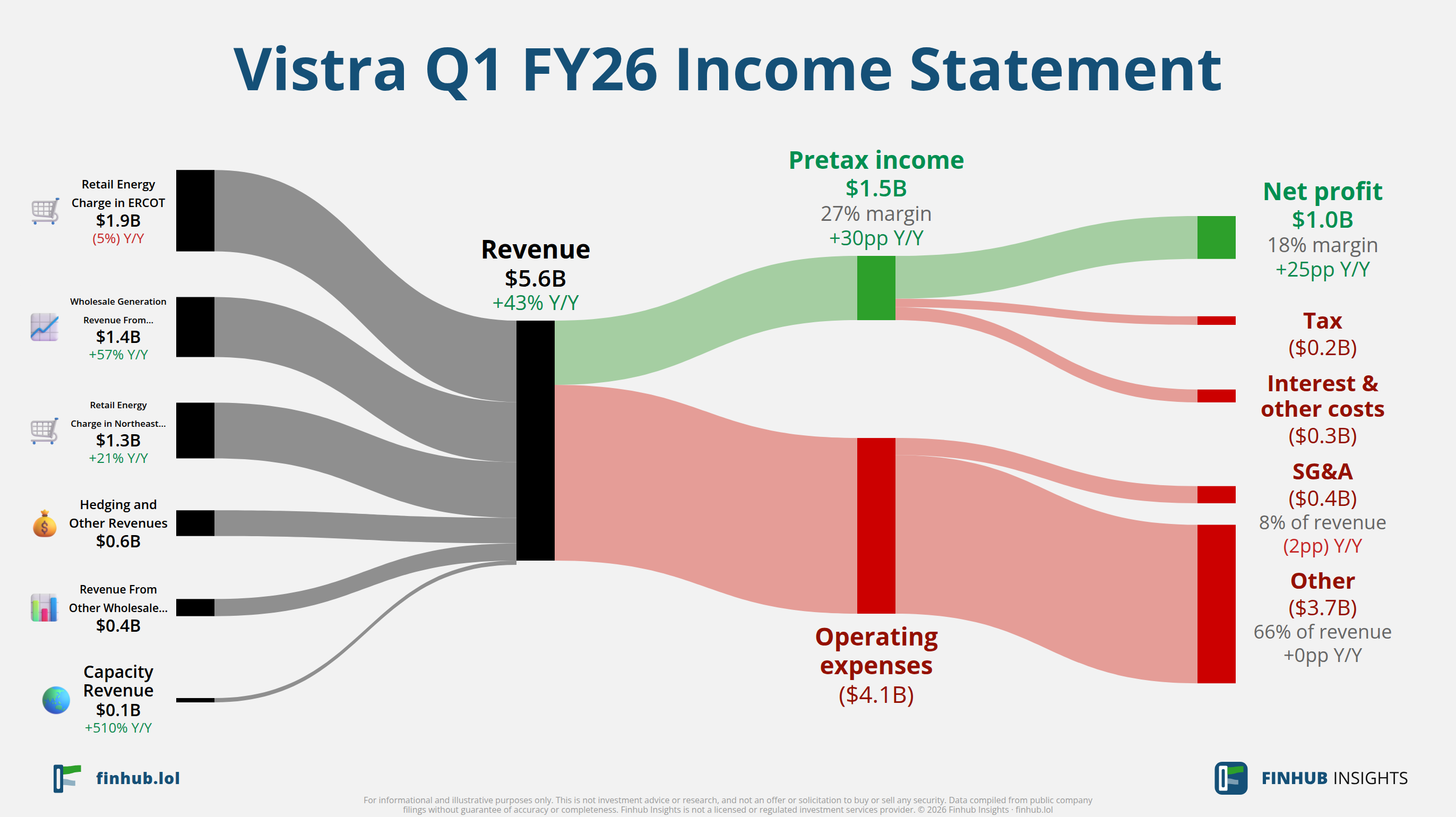 Sankey diagram of Vistra's income statement for Q1 FY26: revenue of $5.6 billion splits into segments and flows out into costs, taxes and net profit.