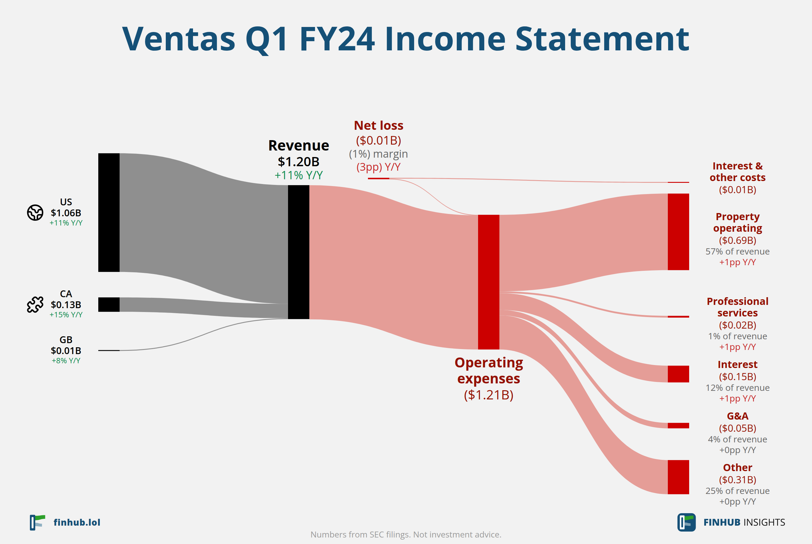 Sankey diagram of Ventas's income statement for Q1 FY24: revenue of $1.20 billion splits into segments and flows out into costs, taxes and net profit.