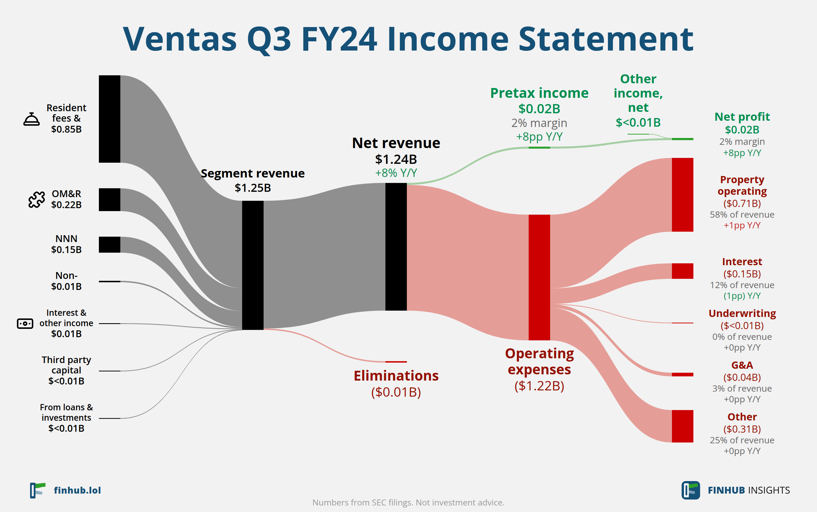 Sankey diagram of Ventas's income statement for Q3 FY24: revenue of $1.24 billion splits into segments and flows out into costs, taxes and net profit.