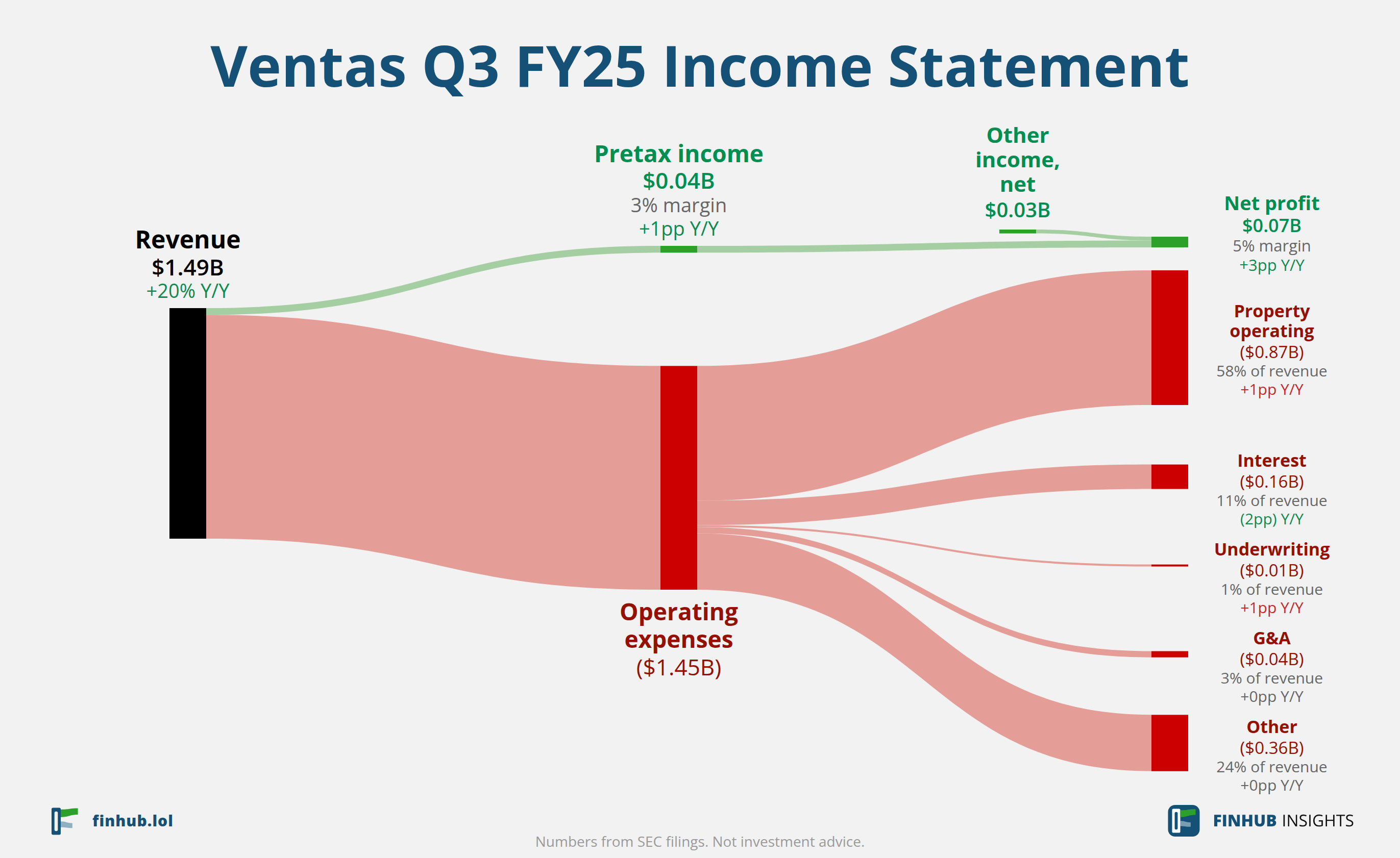 Sankey diagram of Ventas's income statement for Q3 FY25: revenue of $1.49 billion splits into segments and flows out into costs, taxes and net profit.