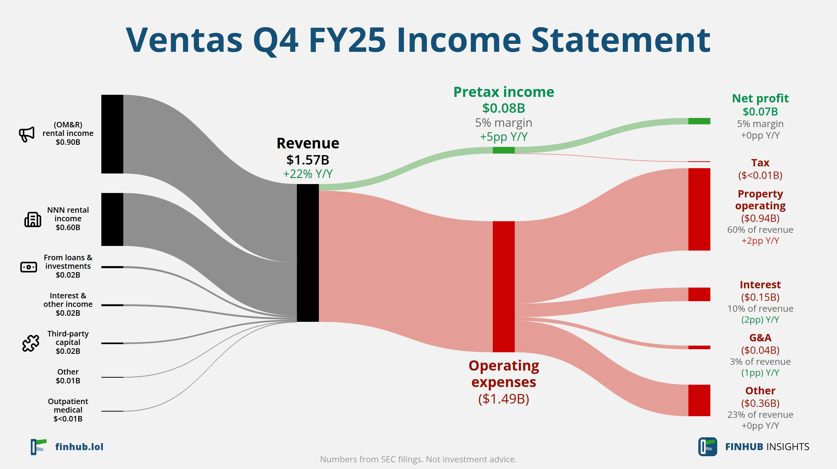 Sankey diagram of Ventas's income statement for Q4 FY25: revenue of $1.57 billion splits into segments and flows out into costs, taxes and net profit.