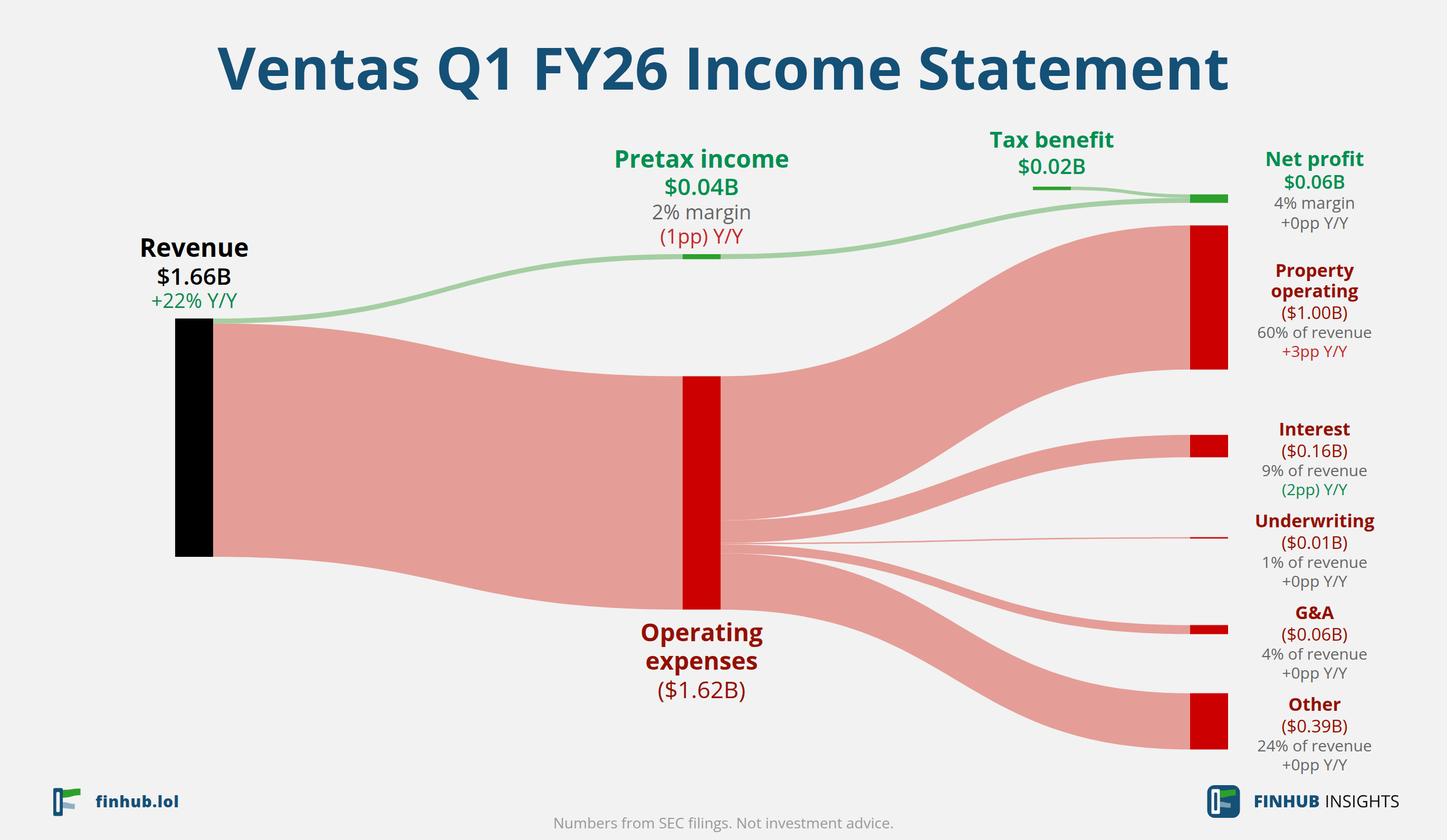 Sankey diagram výsledovky Ventas za Q1 FY26: tržby $1,66 miliardy se dělí na segmenty a odtékají do nákladů, daní a čistého zisku.