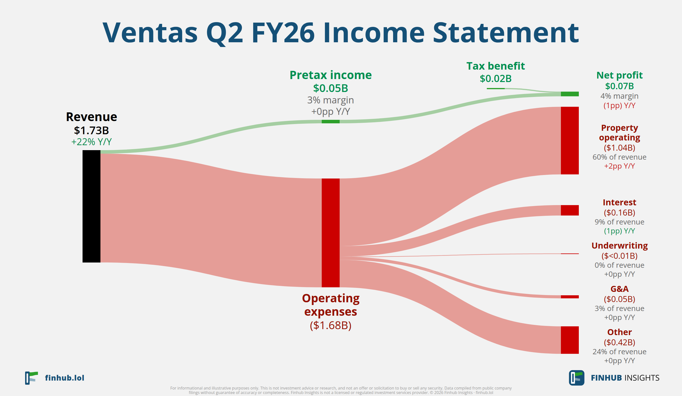 Sankey diagram of Ventas's income statement for Q2 FY26