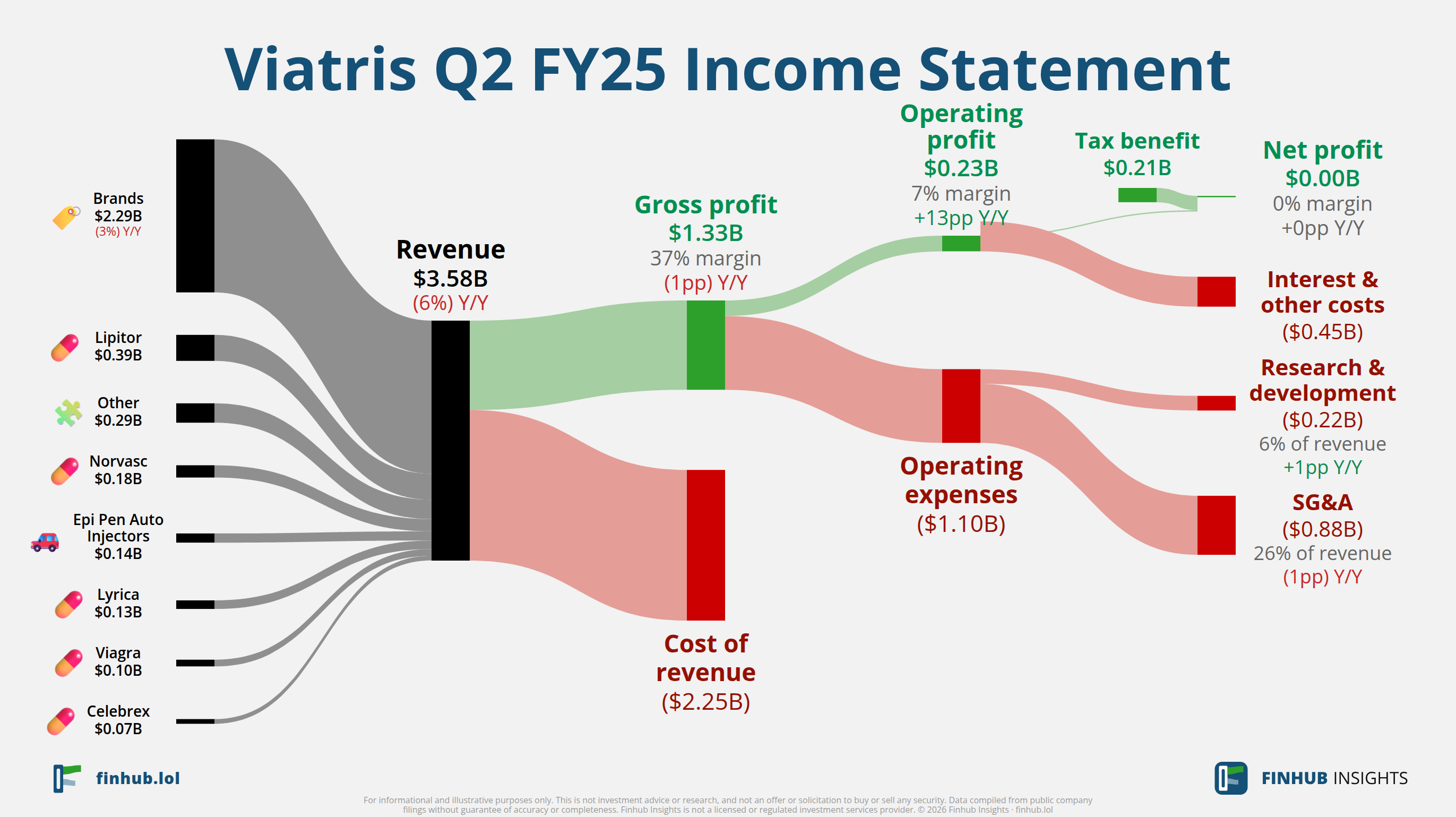 Sankey diagram of Viatris's income statement for Q2 FY25: revenue of $3.6 billion splits into segments and flows out into costs, taxes and net profit.