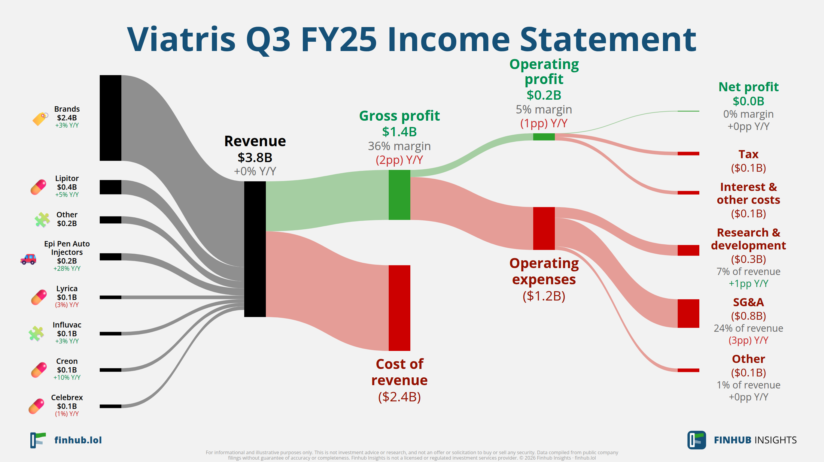 Sankey diagram výsledovky Viatris za Q3 FY25: tržby $3,8 miliardy se dělí na segmenty a odtékají do nákladů, daní a čistého zisku.