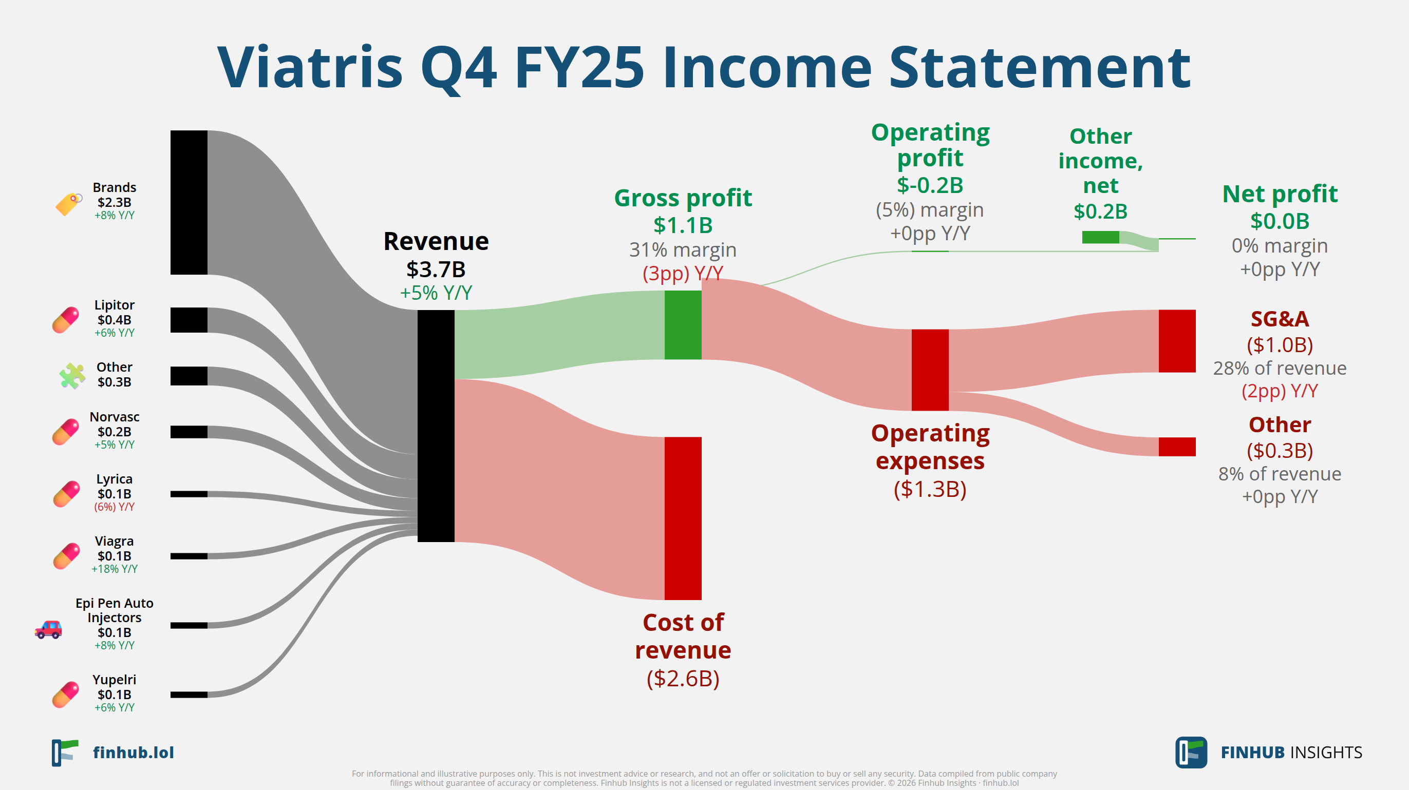 Sankey diagram výsledovky Viatris za Q4 FY25: tržby $3,7 miliardy se dělí na segmenty a odtékají do nákladů, daní a čistého zisku.
