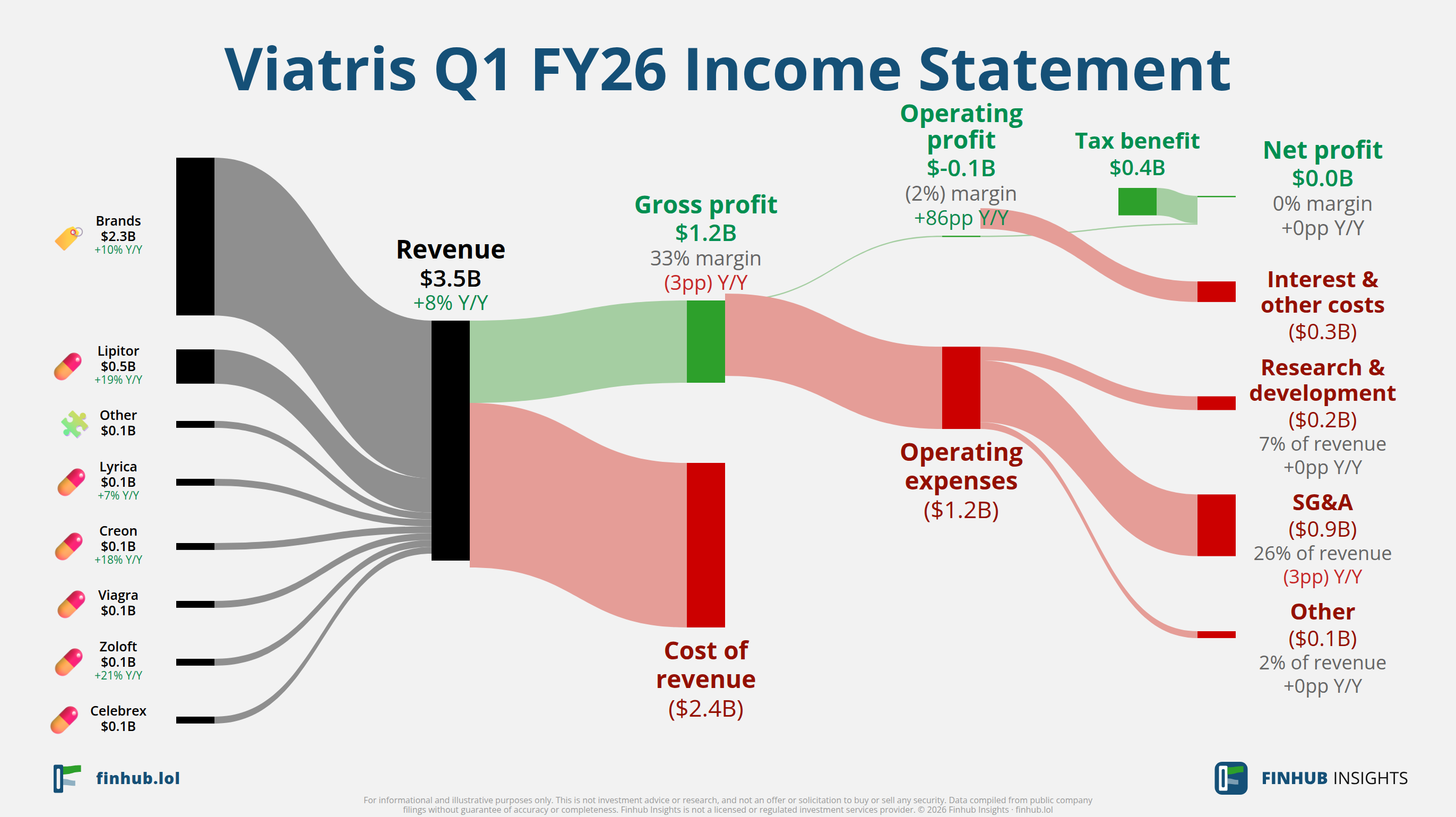 Sankey diagram of Viatris's income statement for Q1 FY26