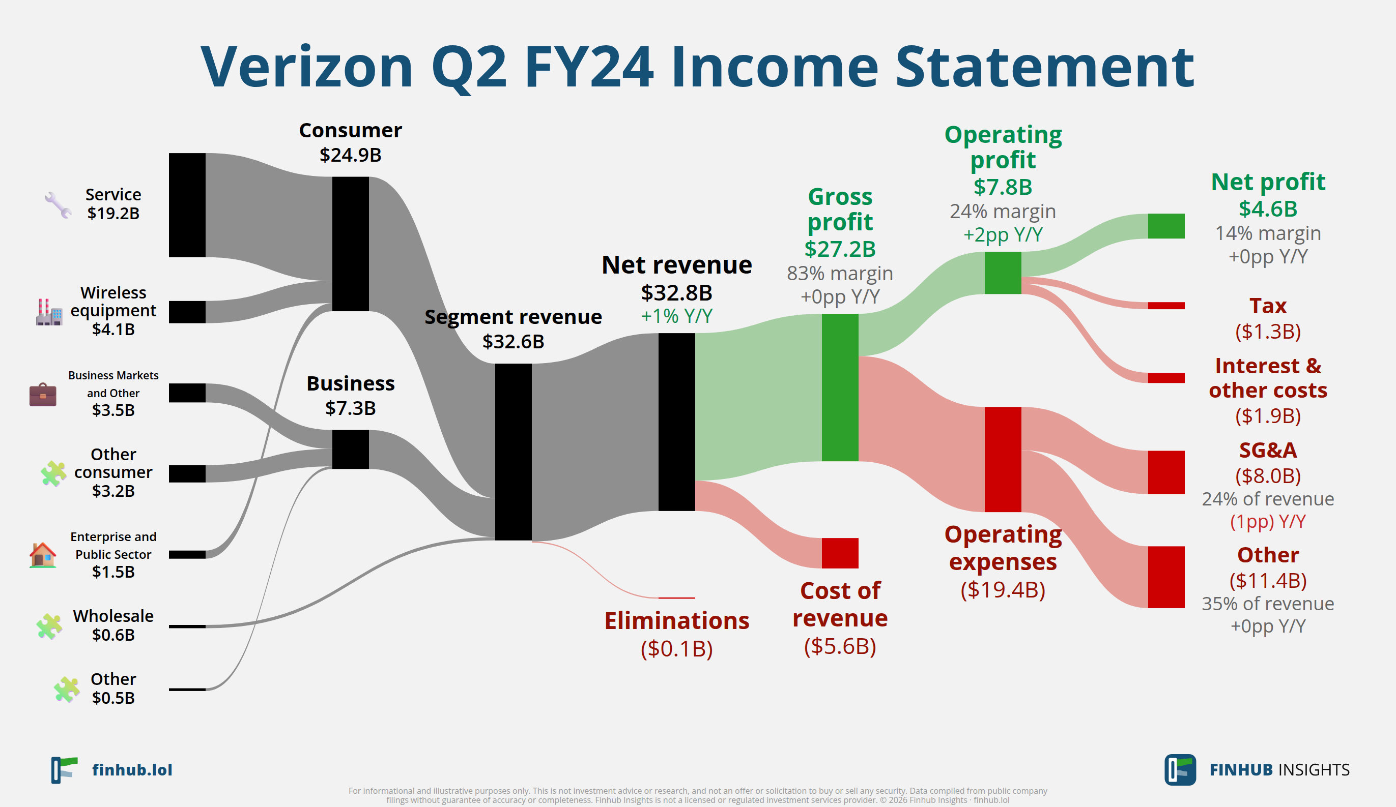 Sankey diagram výsledovky Verizon za Q2 FY24: tržby $32,8 miliardy se dělí na segmenty a odtékají do nákladů, daní a čistého zisku.