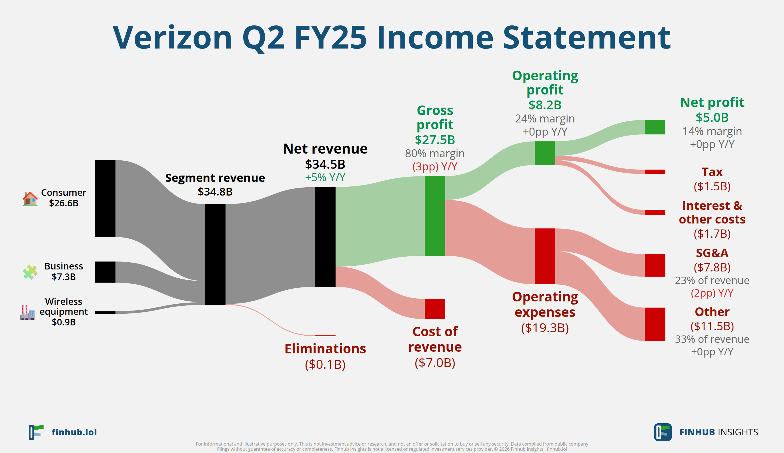 Sankey diagram výsledovky Verizon za Q2 FY25: tržby $34,5 miliardy se dělí na segmenty a odtékají do nákladů, daní a čistého zisku.