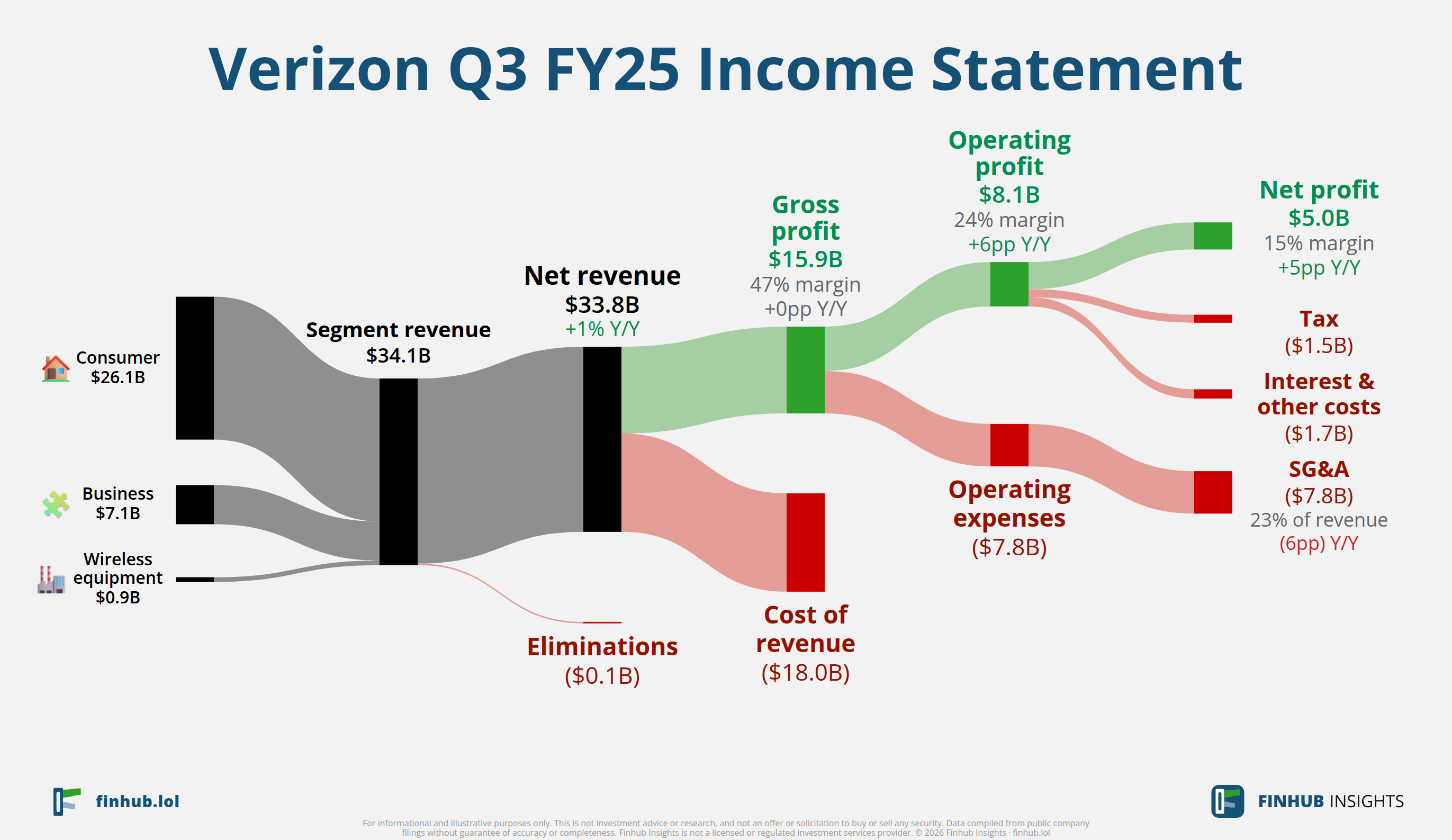 Sankey diagram of Verizon's income statement for Q3 FY25