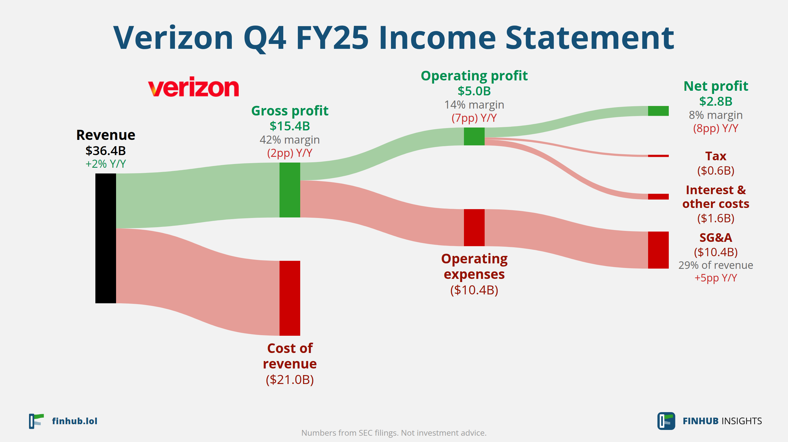 Sankey diagram of Verizon's income statement for Q4 FY25: revenue of $36.4 billion splits into segments and flows out into costs, taxes and net profit.