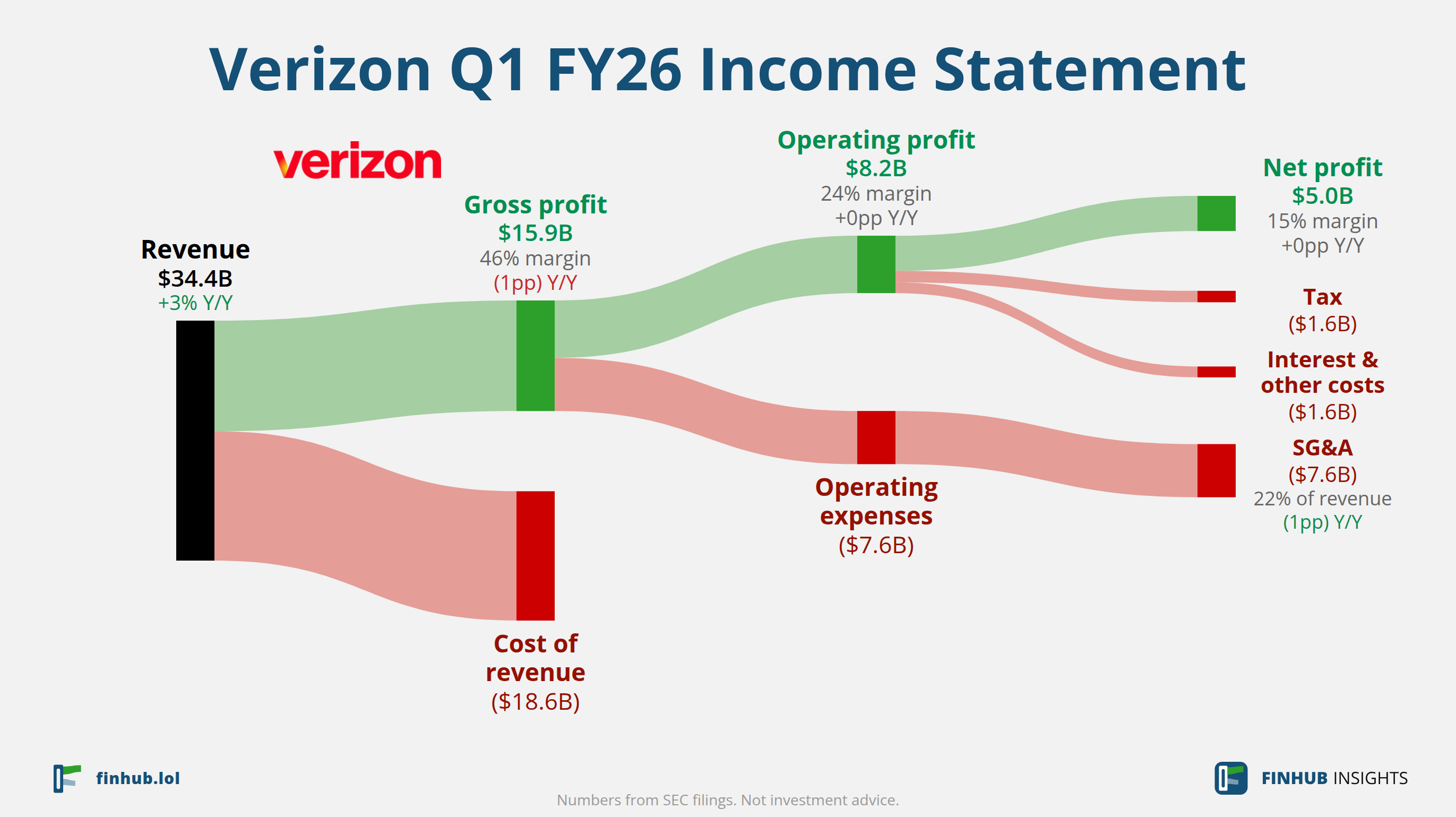Sankey diagram of Verizon's income statement for Q1 FY26: revenue of $34.4 billion splits into segments and flows out into costs, taxes and net profit.