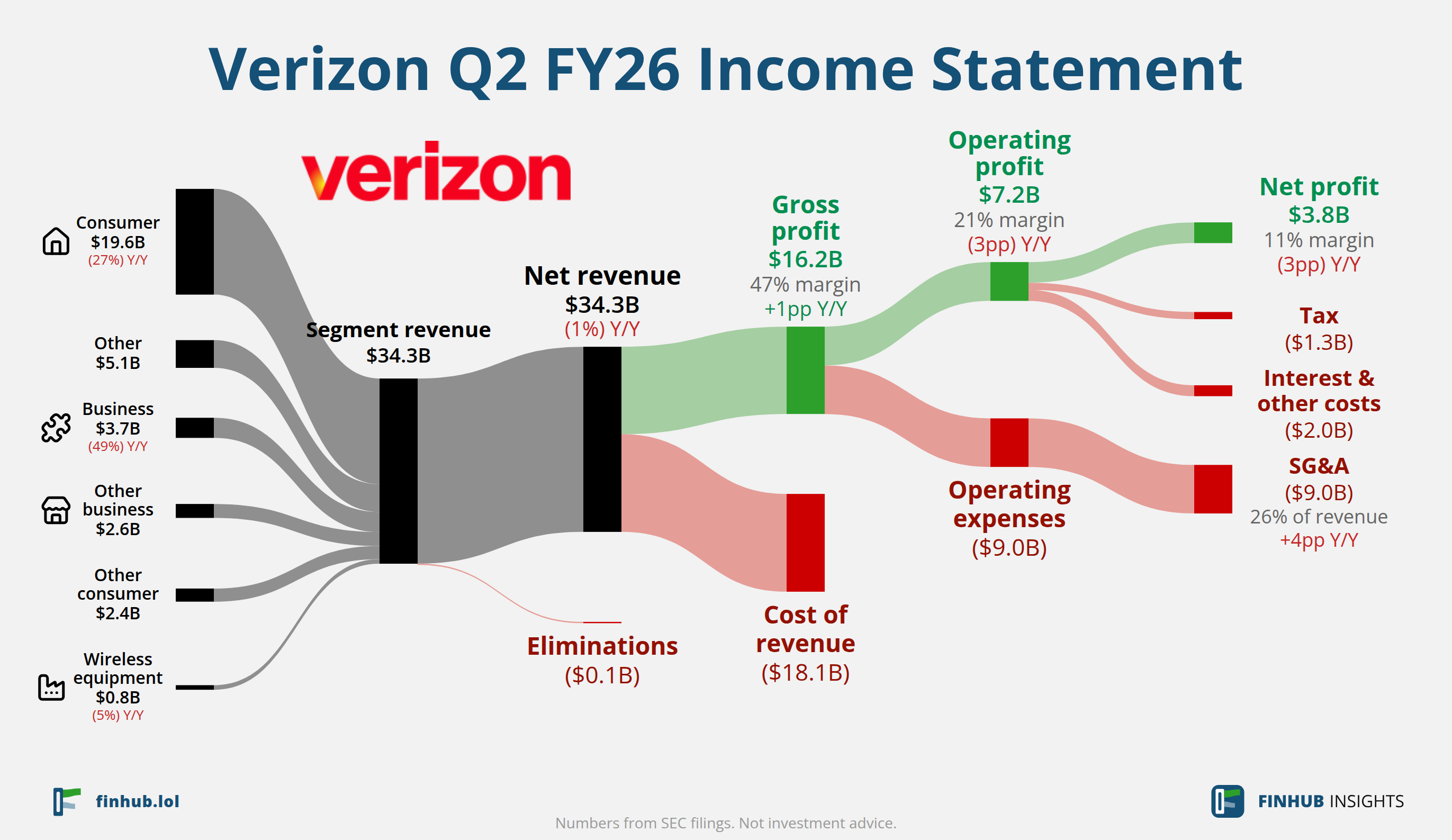 Sankey diagram výsledovky Verizon za Q2 FY26: tržby $34,3 miliardy se dělí na segmenty a odtékají do nákladů, daní a čistého zisku.
