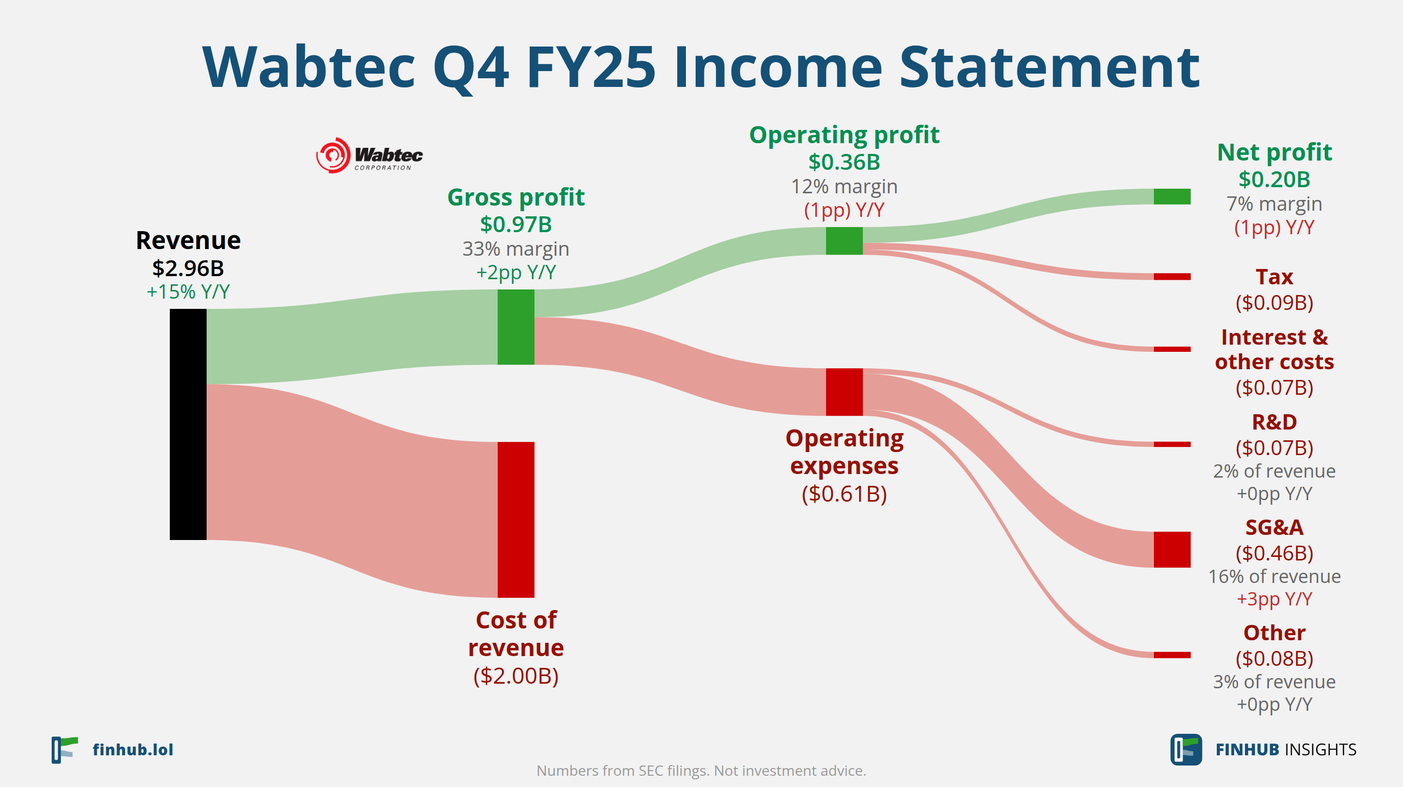 Sankey diagram of Wabtec's income statement for Q4 FY25: revenue of $2.97 billion splits into segments and flows out into costs, taxes and net profit.