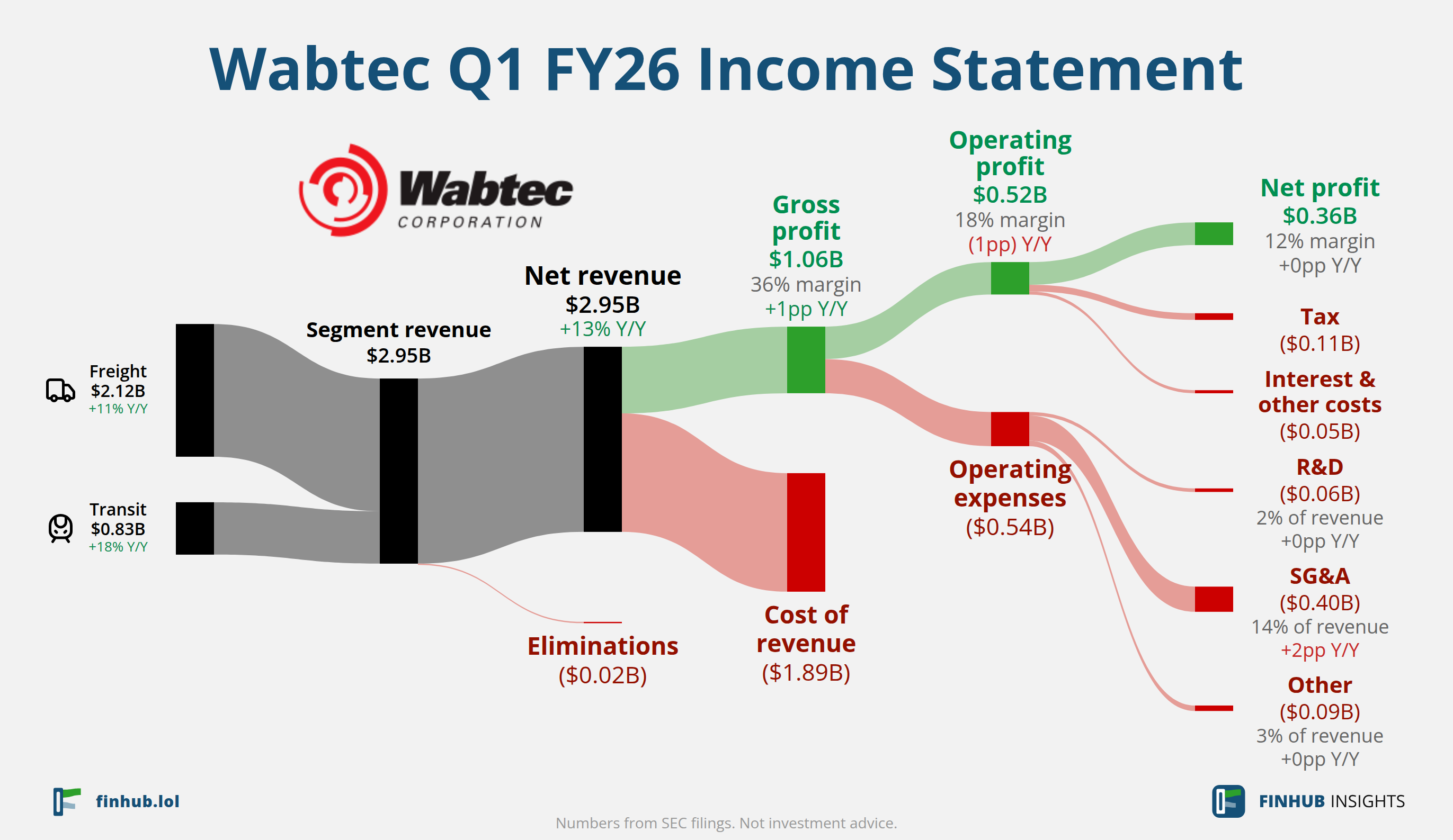 Sankey diagram of Wabtec's income statement for Q1 FY26: revenue of $2.95 billion splits into segments and flows out into costs, taxes and net profit.