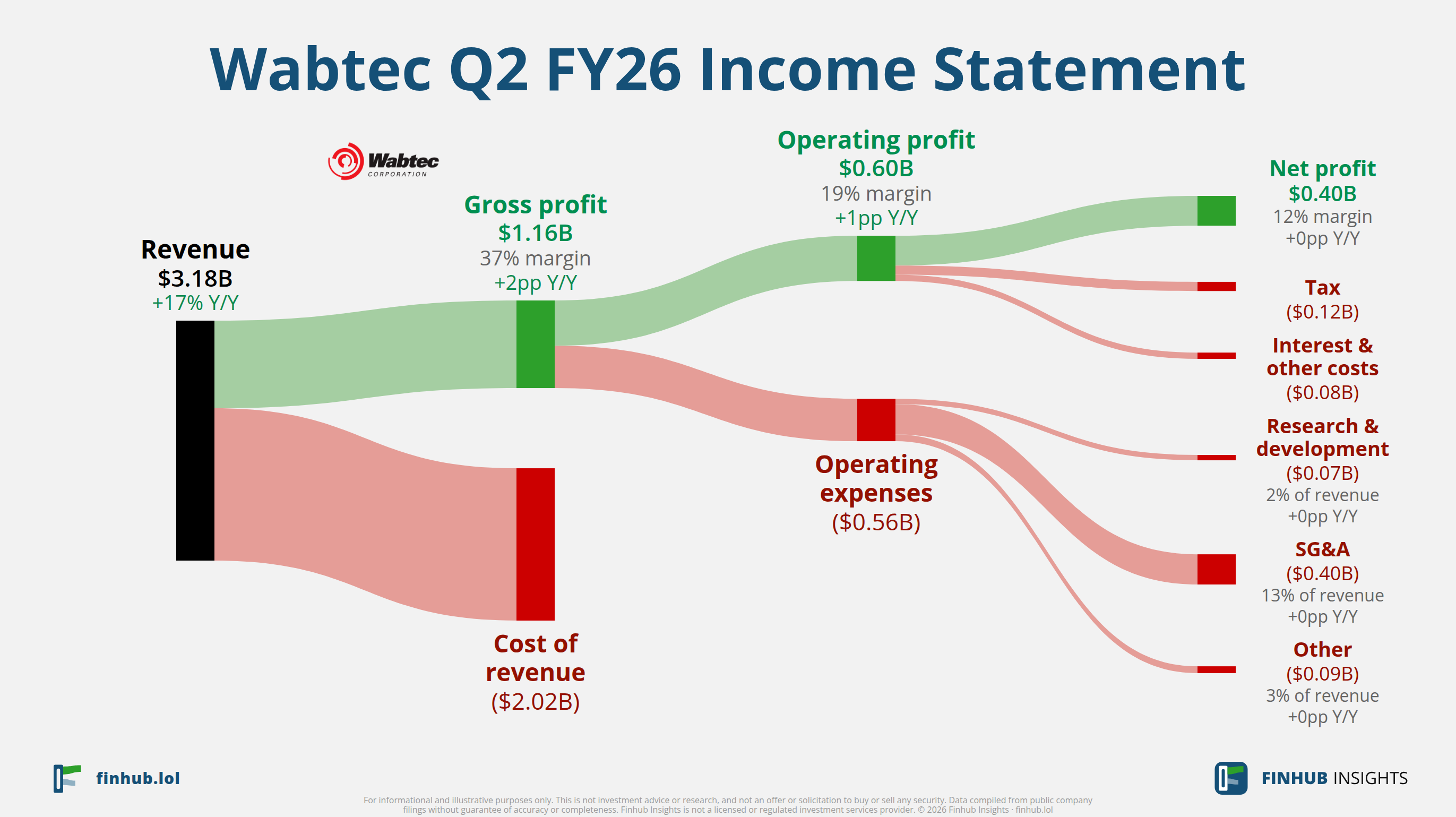 Sankey diagram of Wabtec's income statement for Q2 FY26