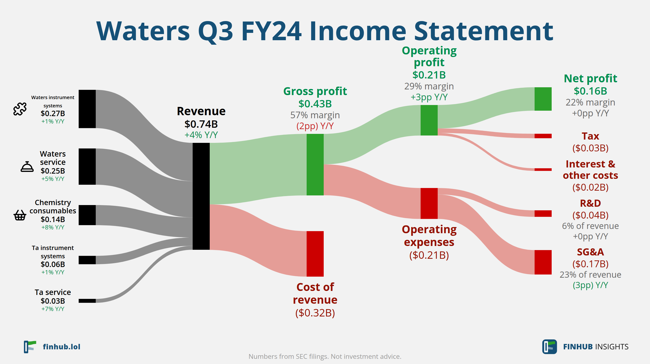 Sankey diagram výsledovky Waters za Q3 FY24: tržby $0,74 miliardy se dělí na segmenty a odtékají do nákladů, daní a čistého zisku.
