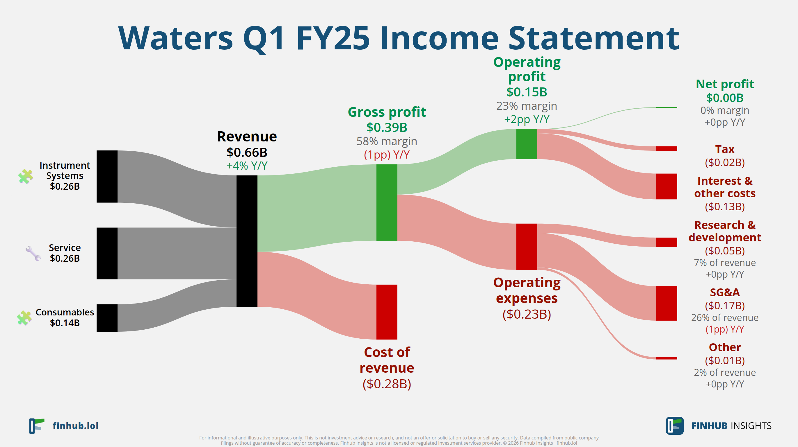 Sankey diagram výsledovky Waters za Q1 FY25: tržby $0,66 miliardy se dělí na segmenty a odtékají do nákladů, daní a čistého zisku.