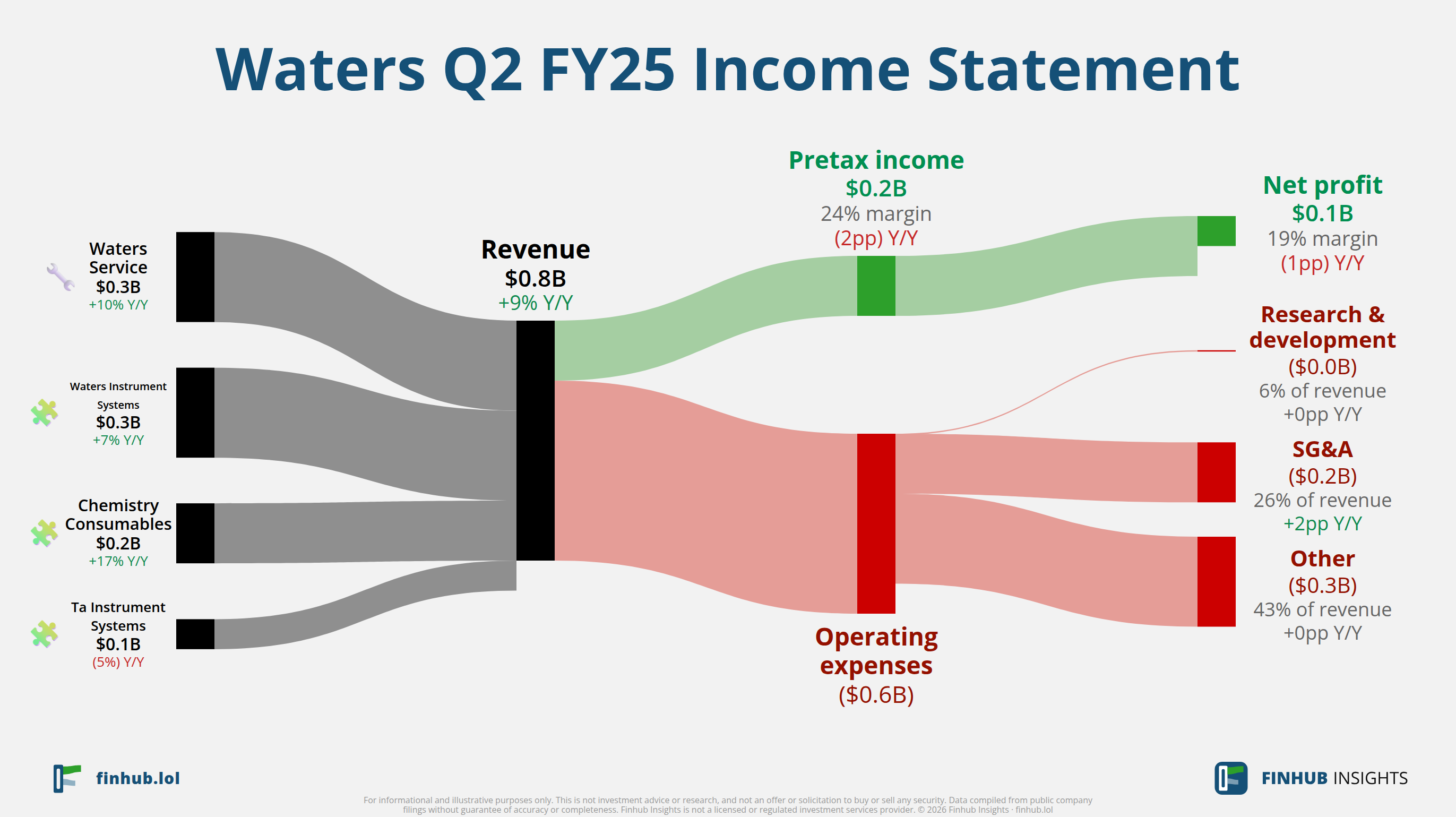 Sankey diagram of Waters's income statement for Q2 FY25: revenue of $0.8 billion splits into segments and flows out into costs, taxes and net profit.
