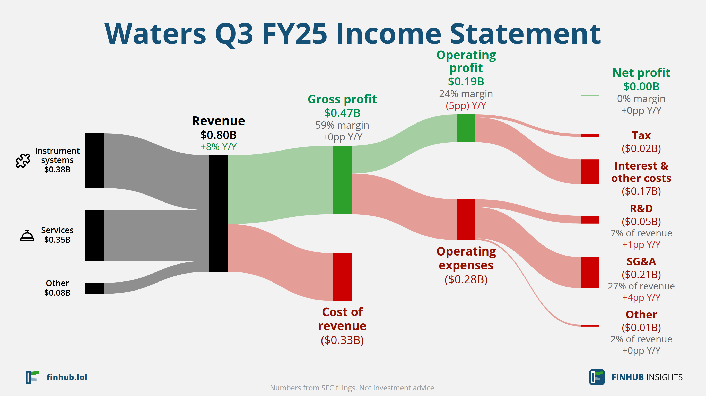 Sankey diagram of Waters's income statement for Q3 FY25: revenue of $0.80 billion splits into segments and flows out into costs, taxes and net profit.