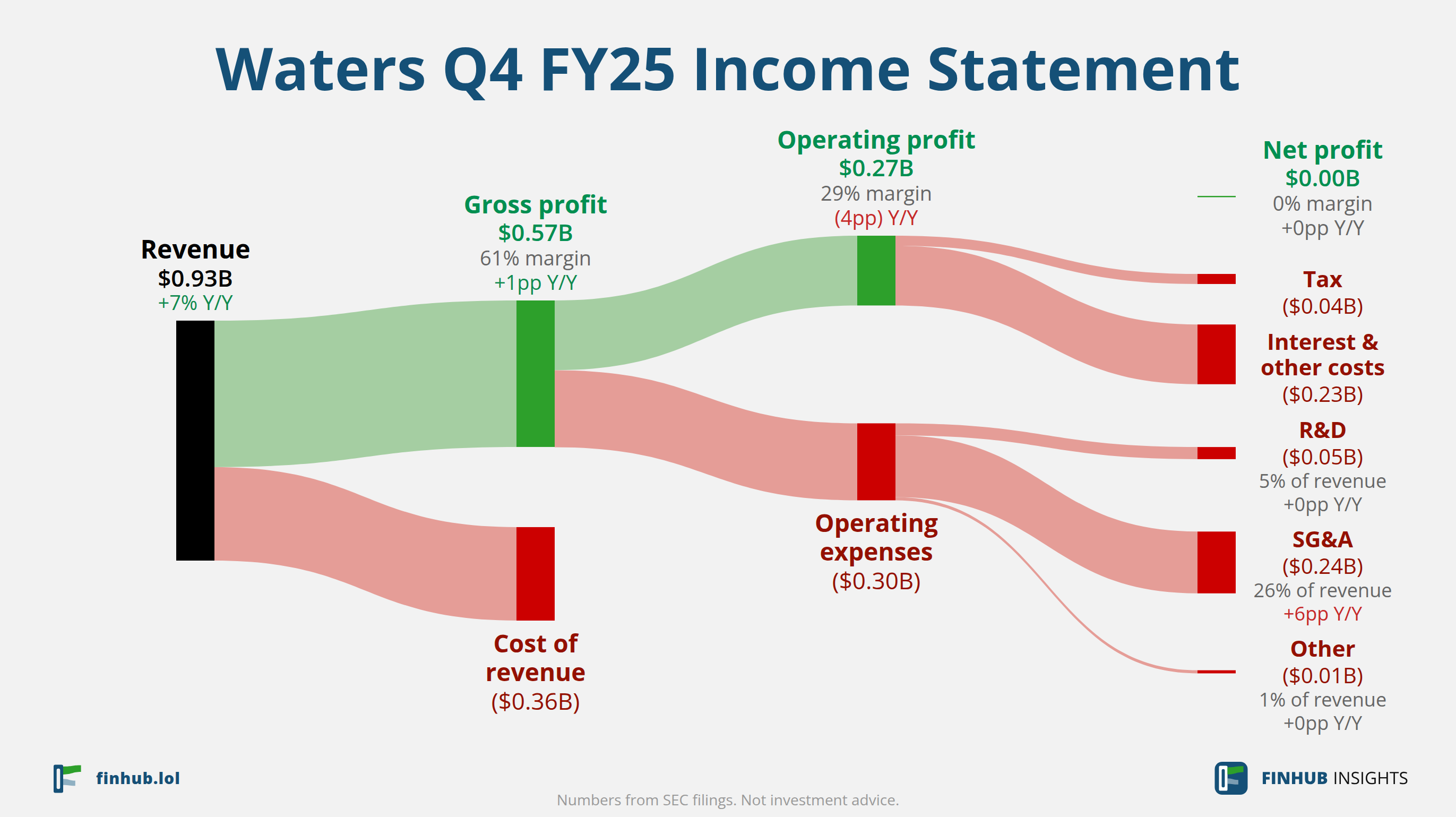 Sankey diagram výsledovky Waters za Q4 FY25: tržby $0,93 miliardy se dělí na segmenty a odtékají do nákladů, daní a čistého zisku.