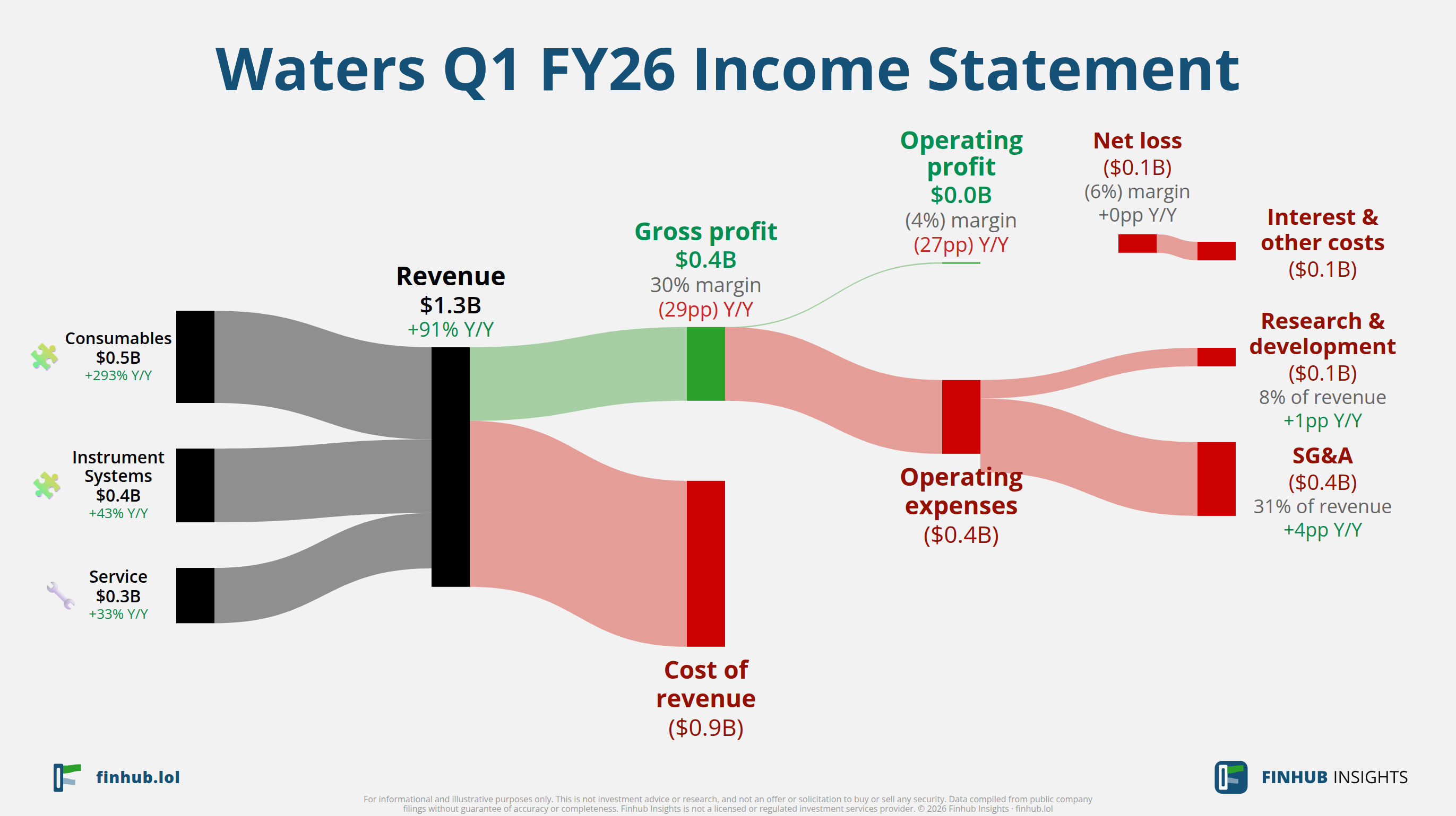 Sankey diagram of Waters's income statement for Q1 FY26