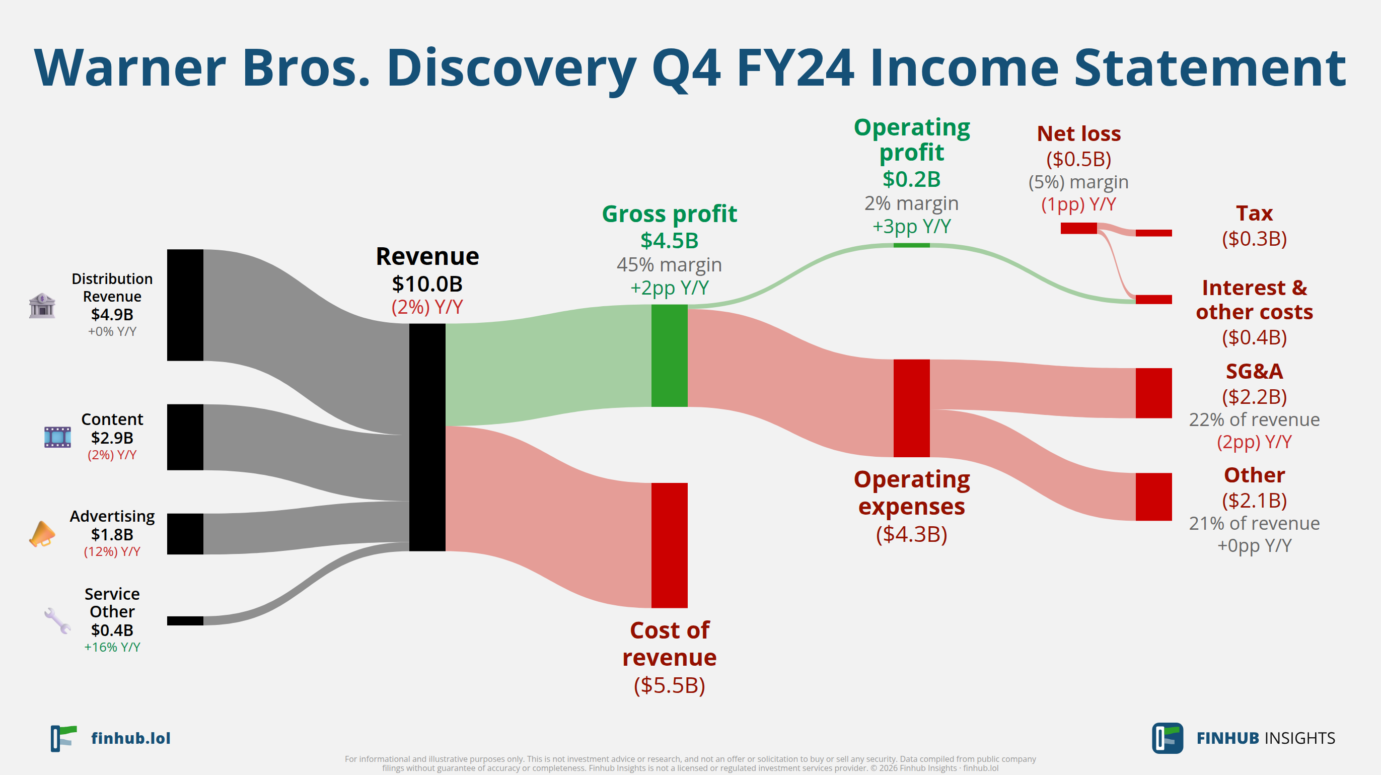 Sankey diagram of Warner Bros. Discovery's income statement for Q4 FY24: revenue of $10 billion splits into segments and flows out into costs, taxes and net profit.