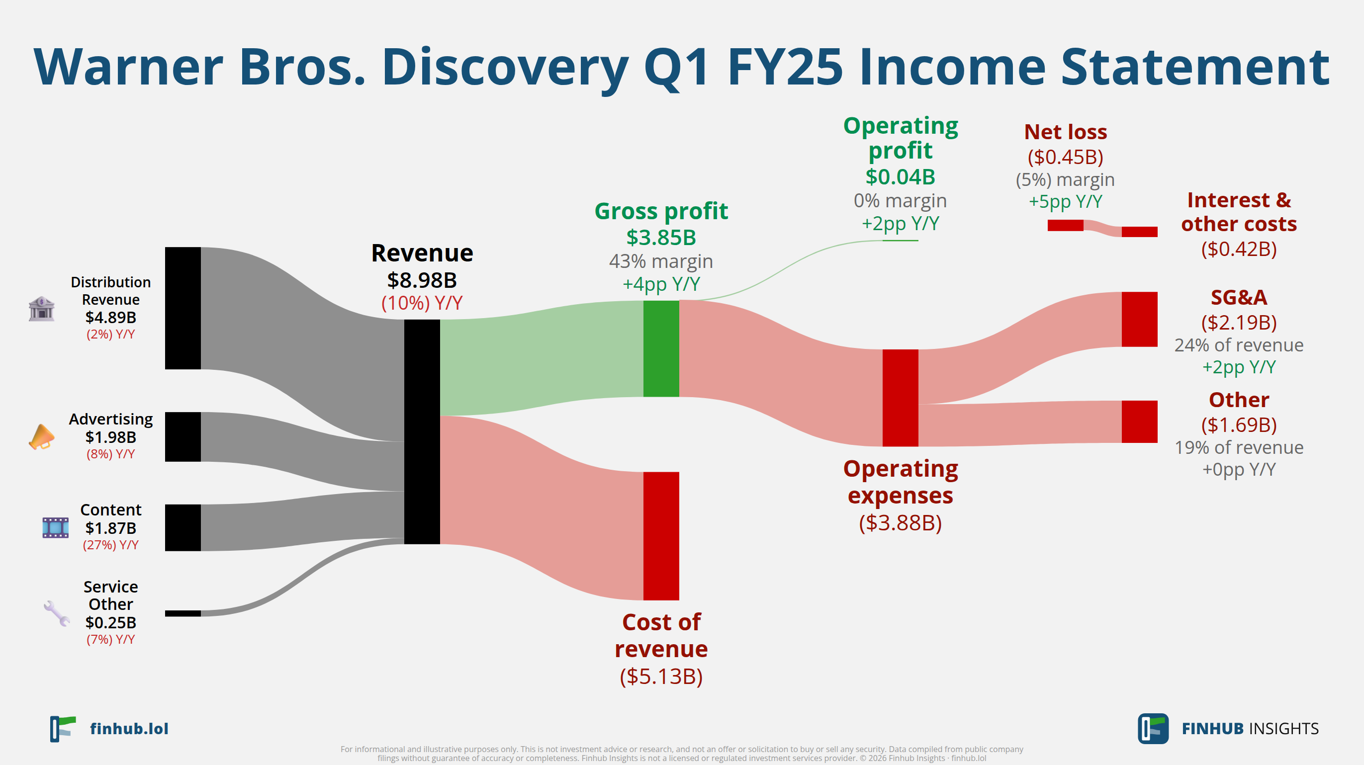 Sankey diagram výsledovky Warner Bros. Discovery za Q1 FY25: tržby $9 miliardy se dělí na segmenty a odtékají do nákladů, daní a čistého zisku.