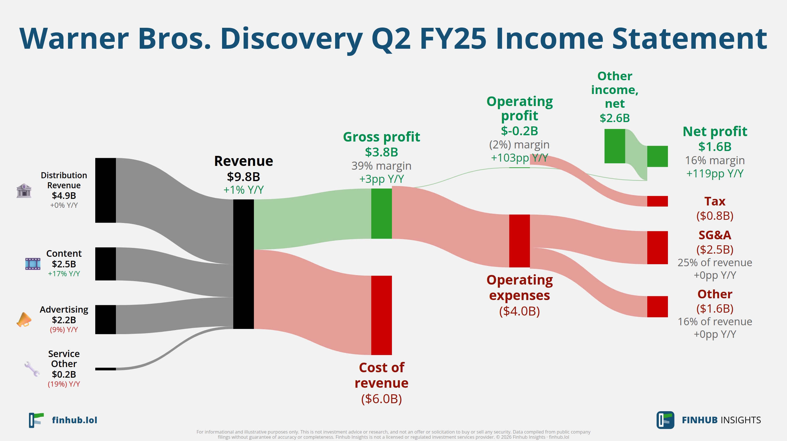 Sankey diagram of Warner Bros. Discovery's income statement for Q2 FY25: revenue of $9.8 billion splits into segments and flows out into costs, taxes and net profit.