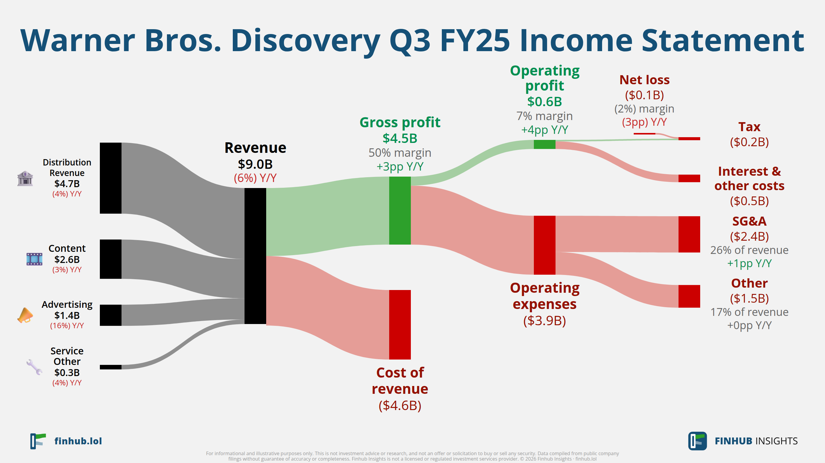 Sankey diagram of Warner Bros. Discovery's income statement for Q3 FY25